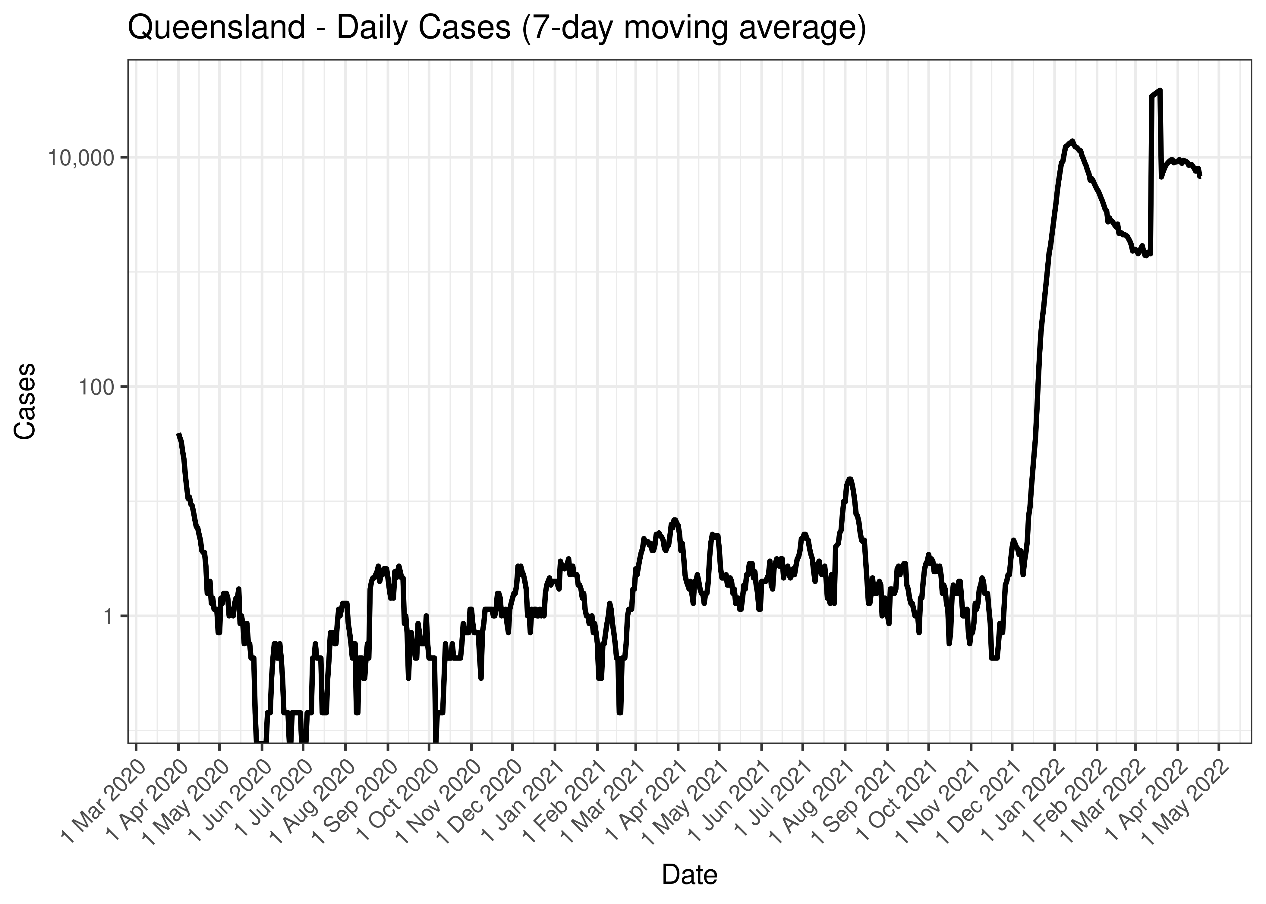 Queensland - Daily Cases (7-day moving average)