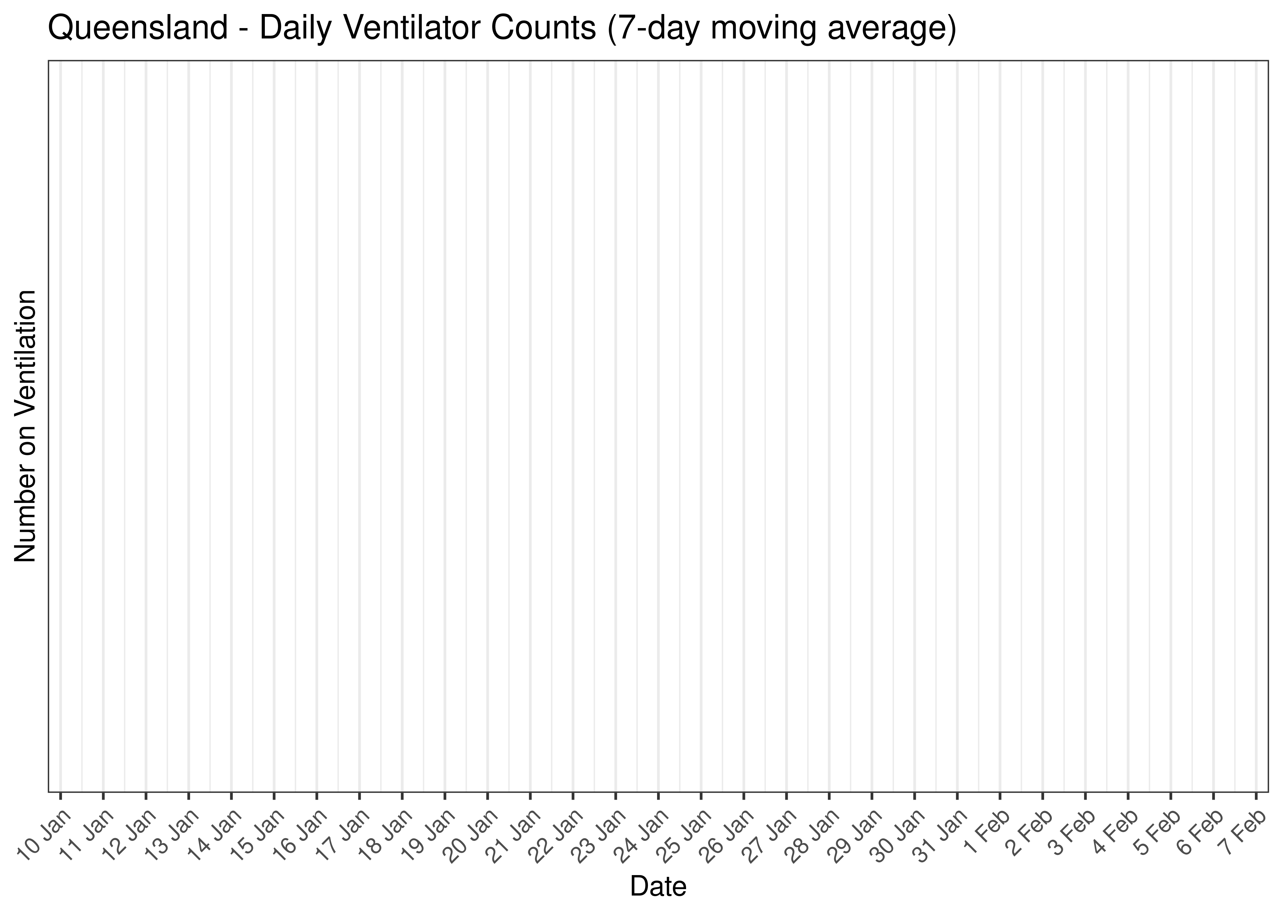 Queensland - Daily Ventilator Counts for Last 30-days (7-day moving average)