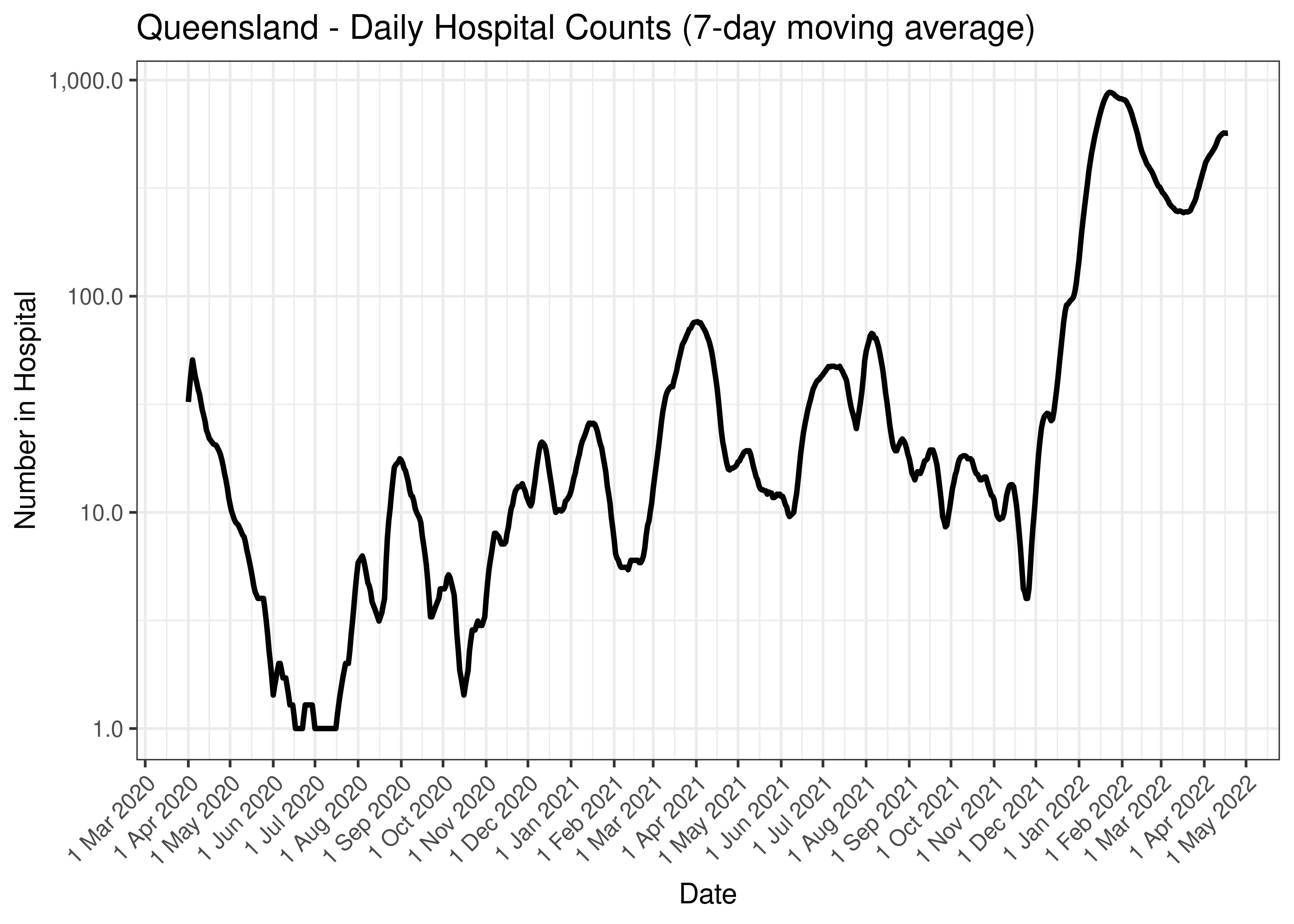 Queensland - Daily Hospital Counts (7-day moving average)