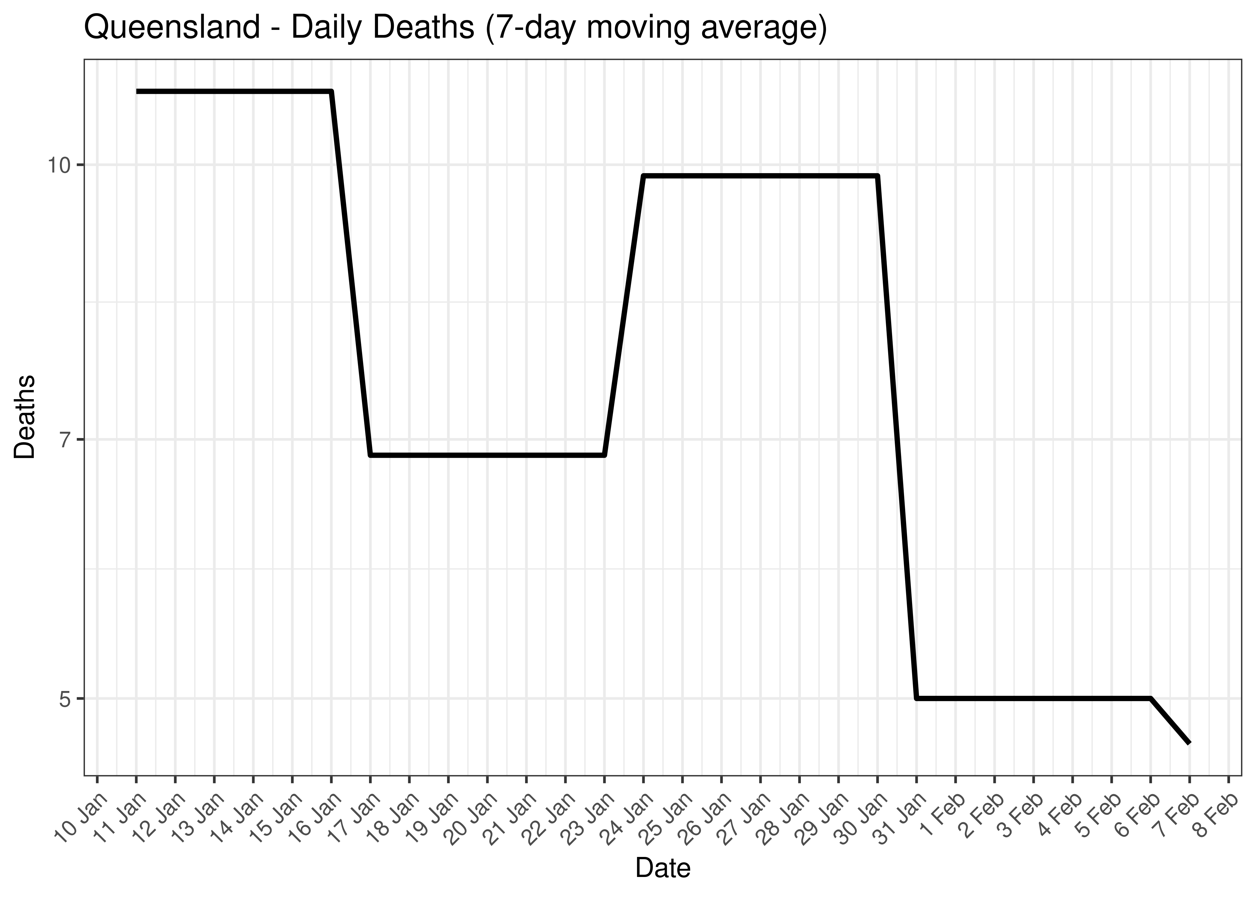 Queensland - Daily Deaths for Last 30-days (7-day moving average)
