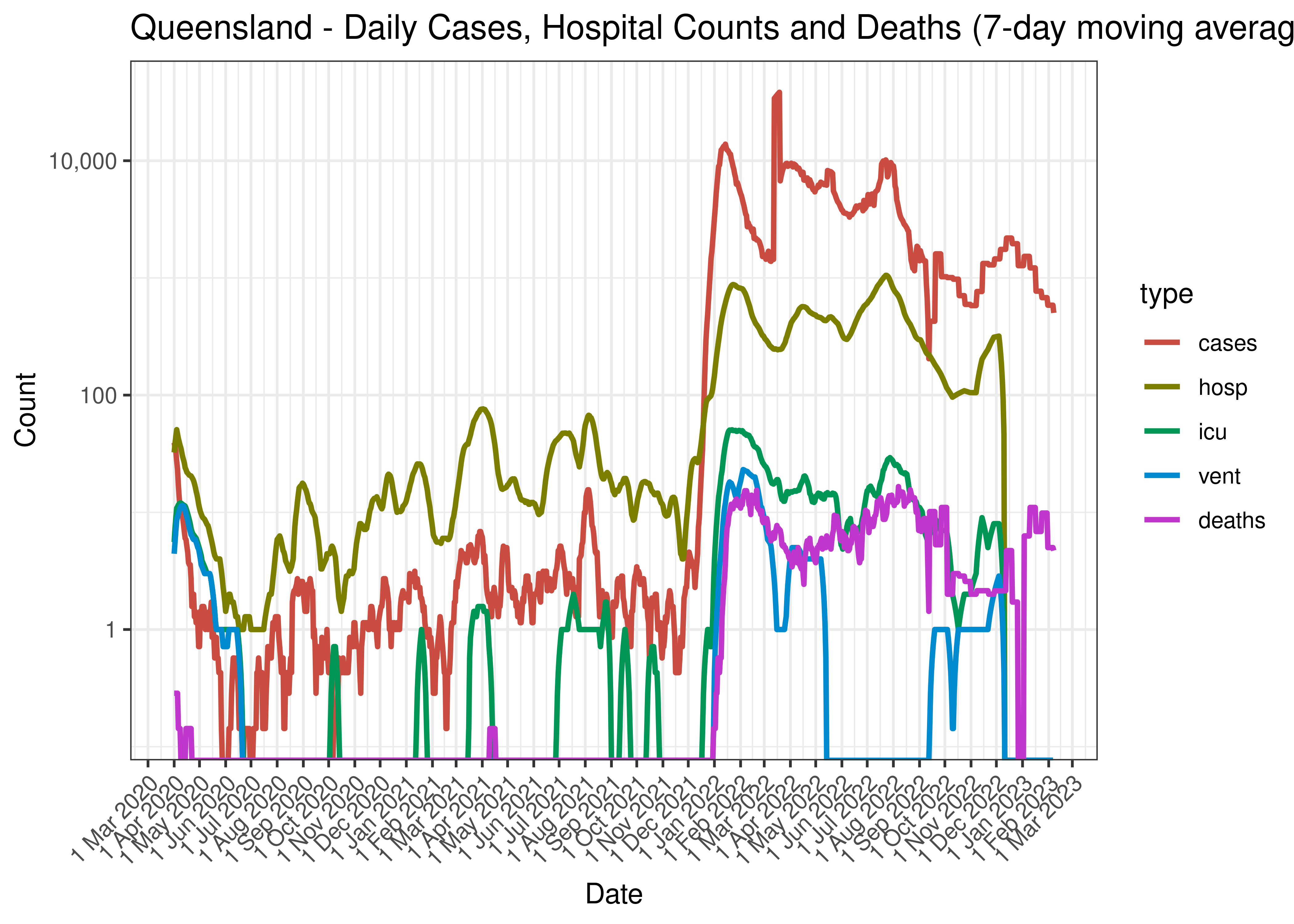 Queensland - Daily Cases, Hospital Counts and Deaths (7-day moving average)