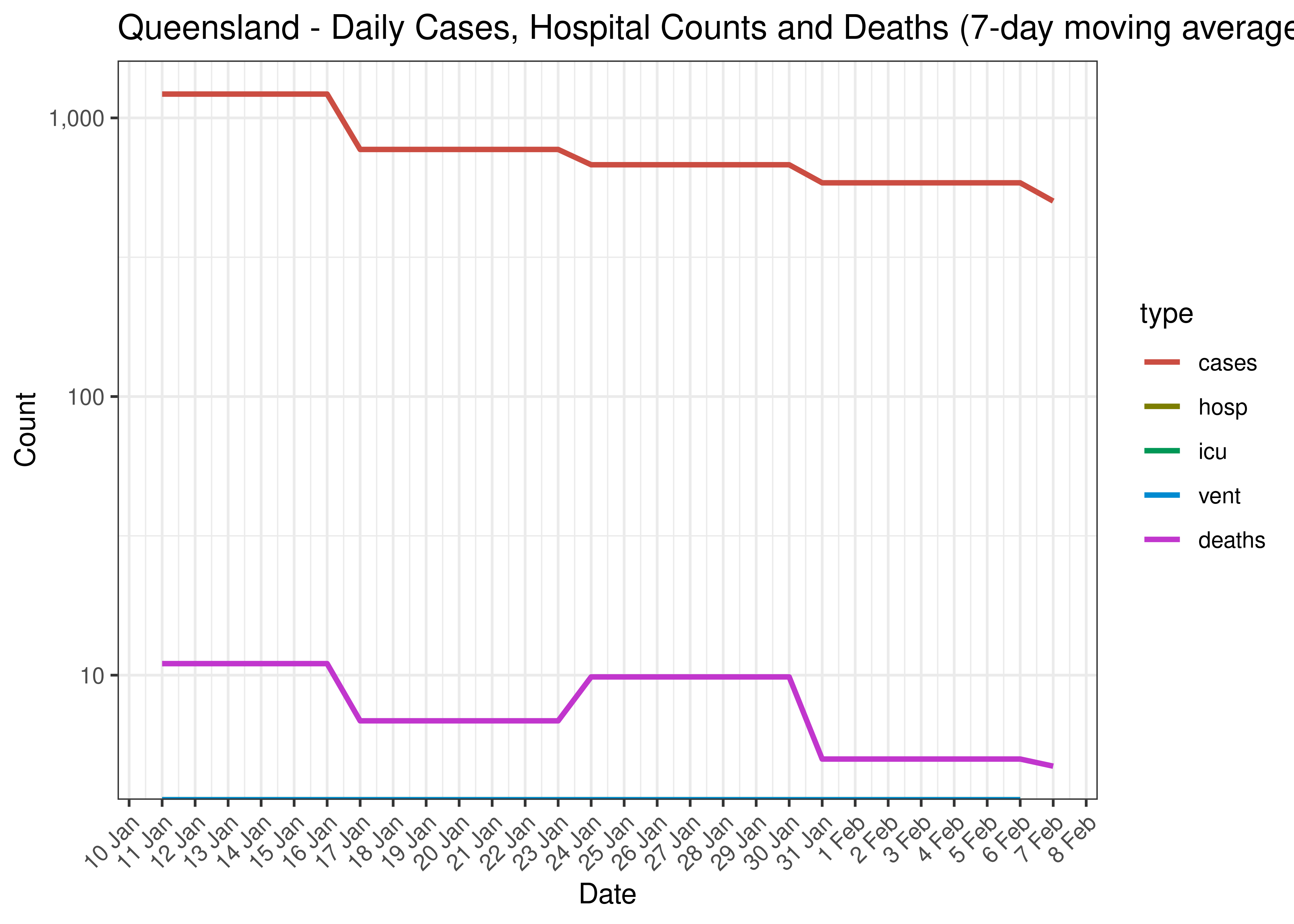 Queensland - Daily ICU Counts for Last 30-days (7-day moving average)