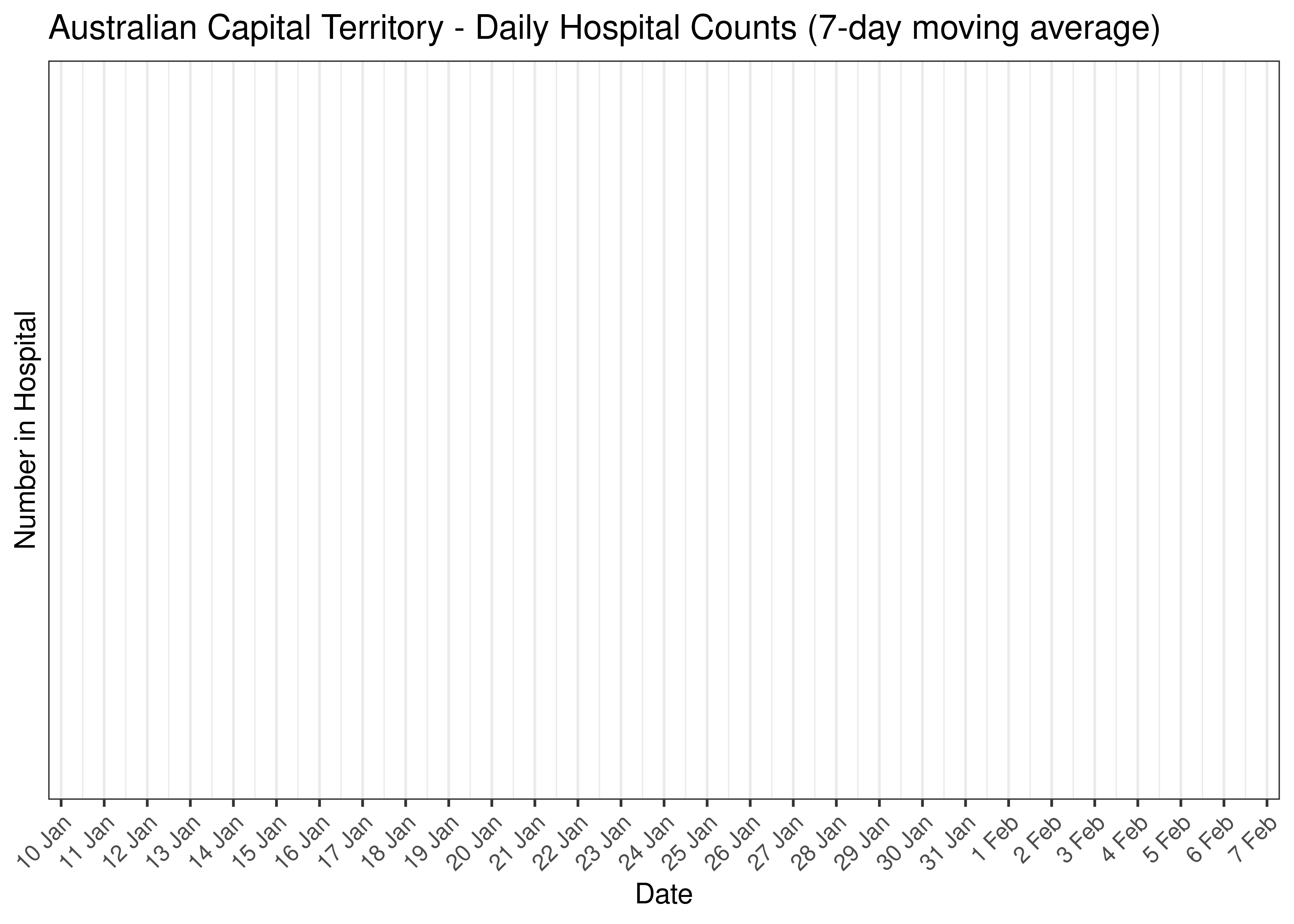Australian Capital Territory - Daily Hospital Counts for Last 30-days (7-day moving average)