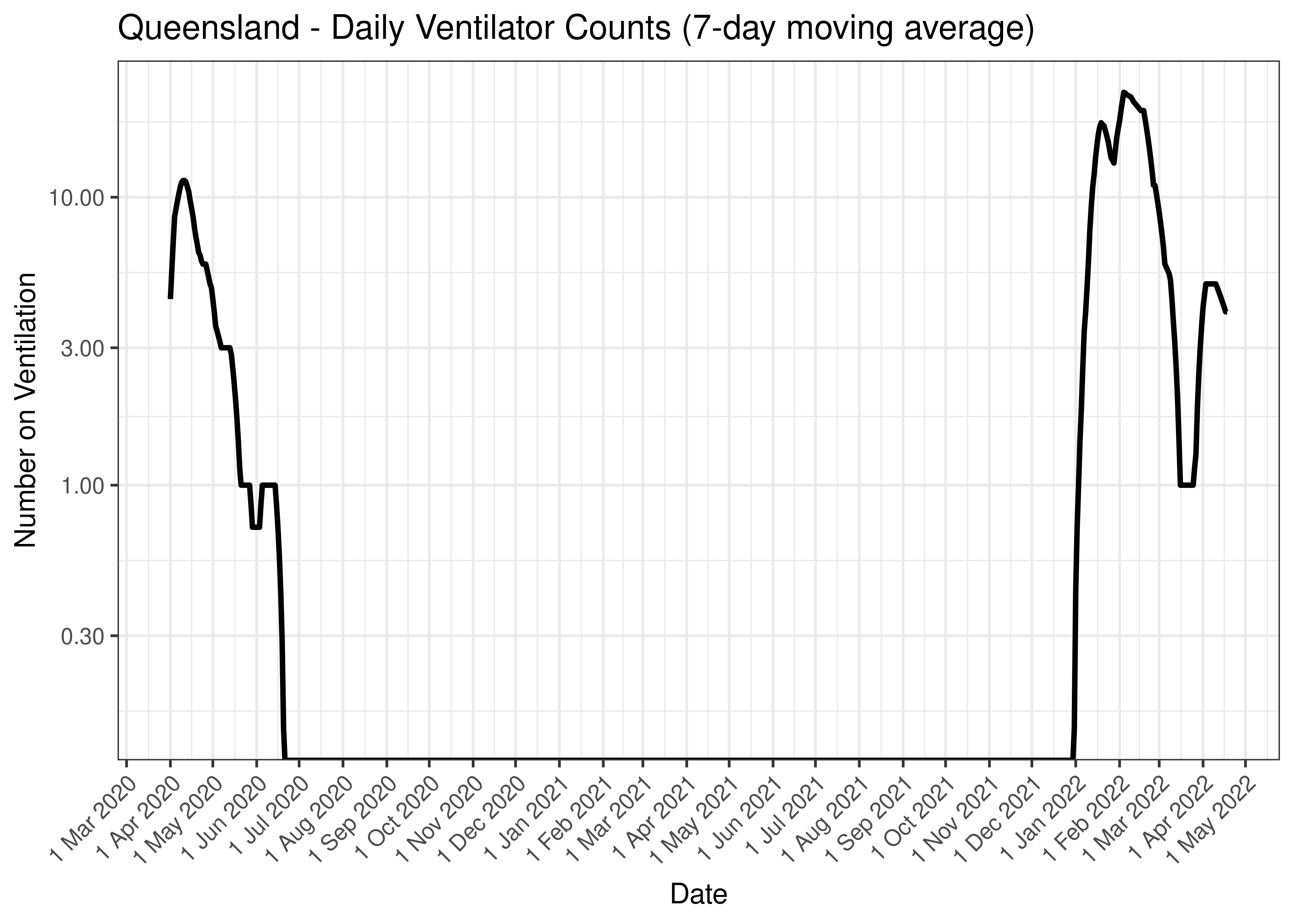 Queensland - Daily Ventilator Counts (7-day moving average)