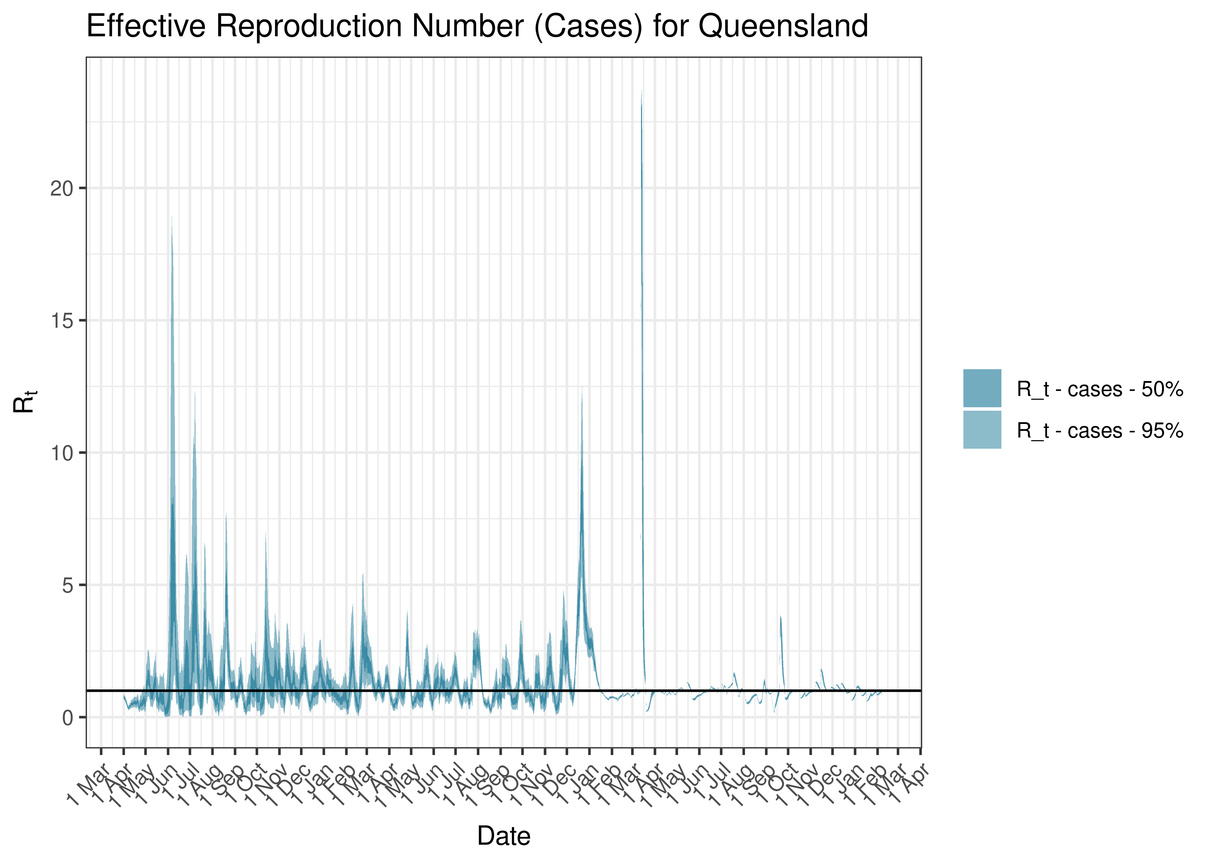 Estimated Effective Reproduction Number Based on Cases for Queensland since 1 April 2020