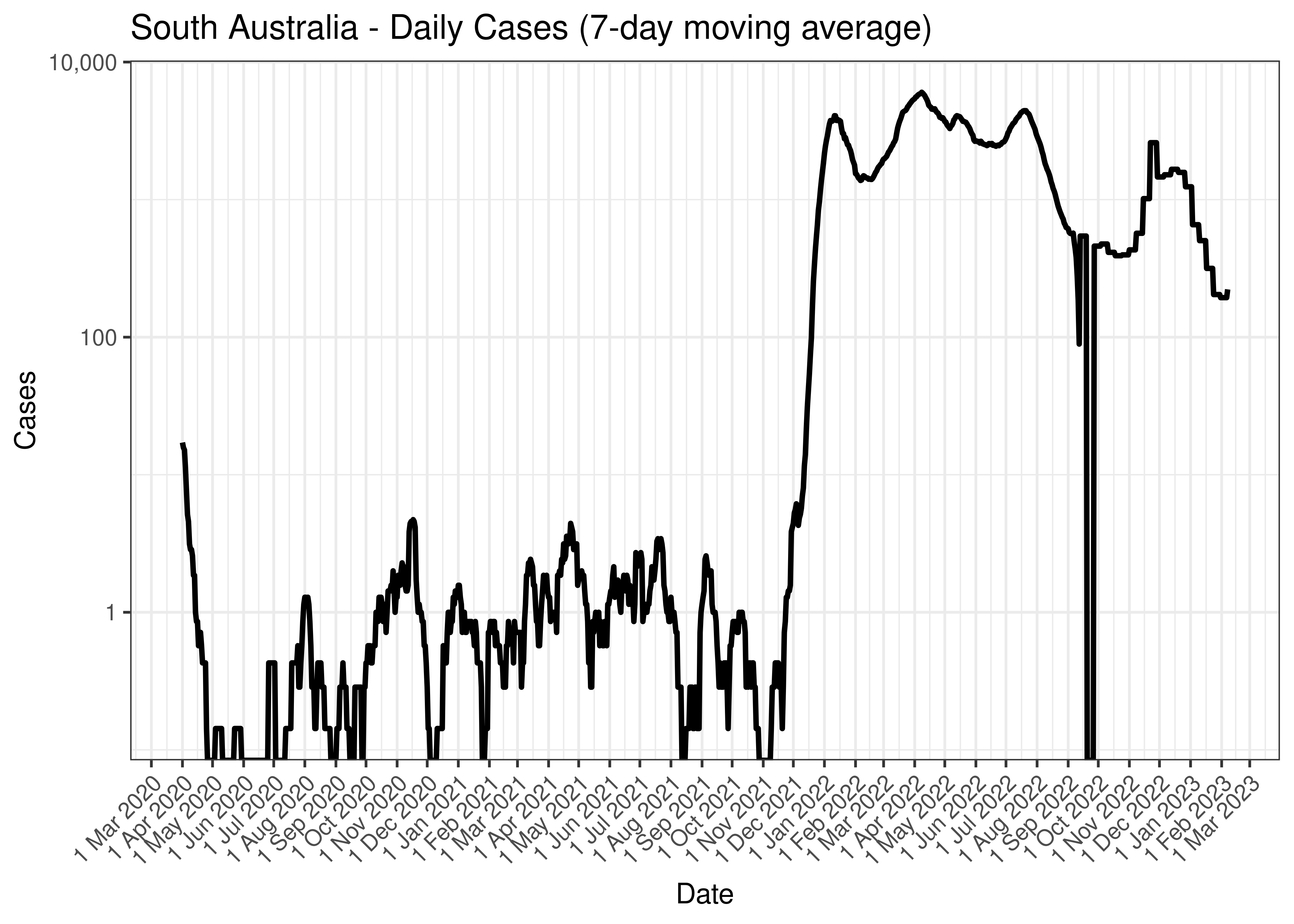 Queensland - Daily Cases, Admissions and Deaths for Last 30-days (7-day moving average)