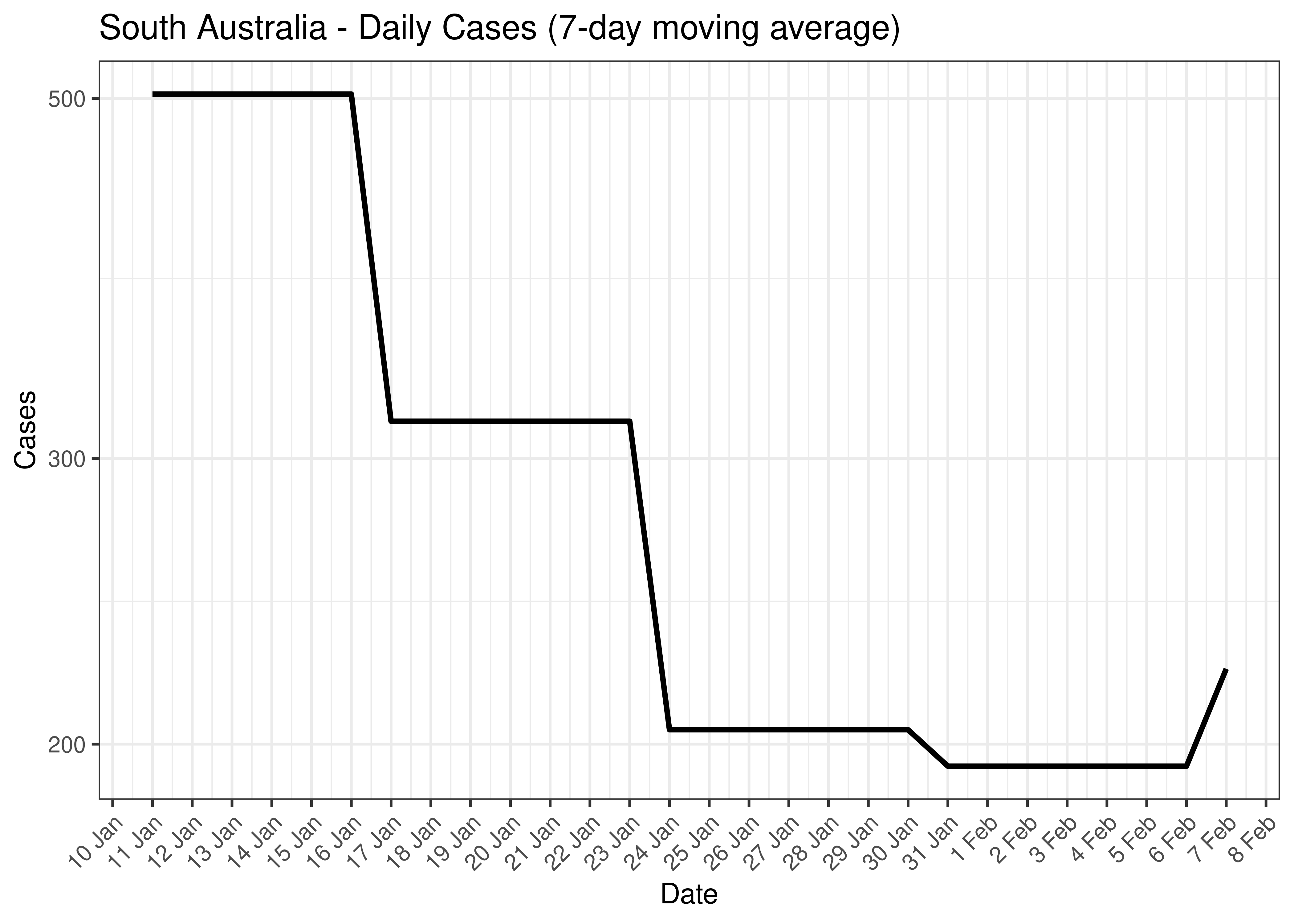 South Australia - Daily Cases for Last 30-days (7-day moving average)