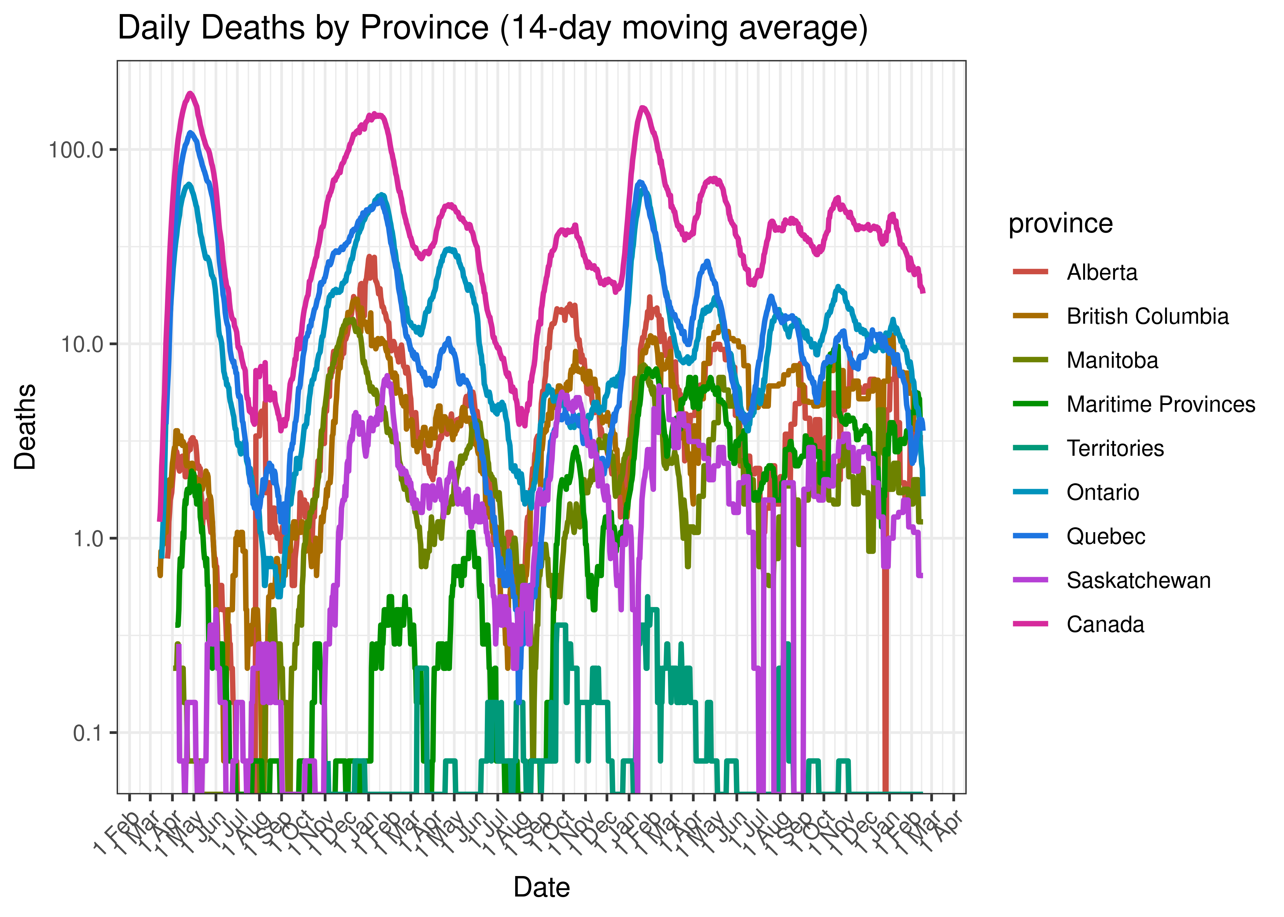Daily Deaths by Province (14-day moving average)