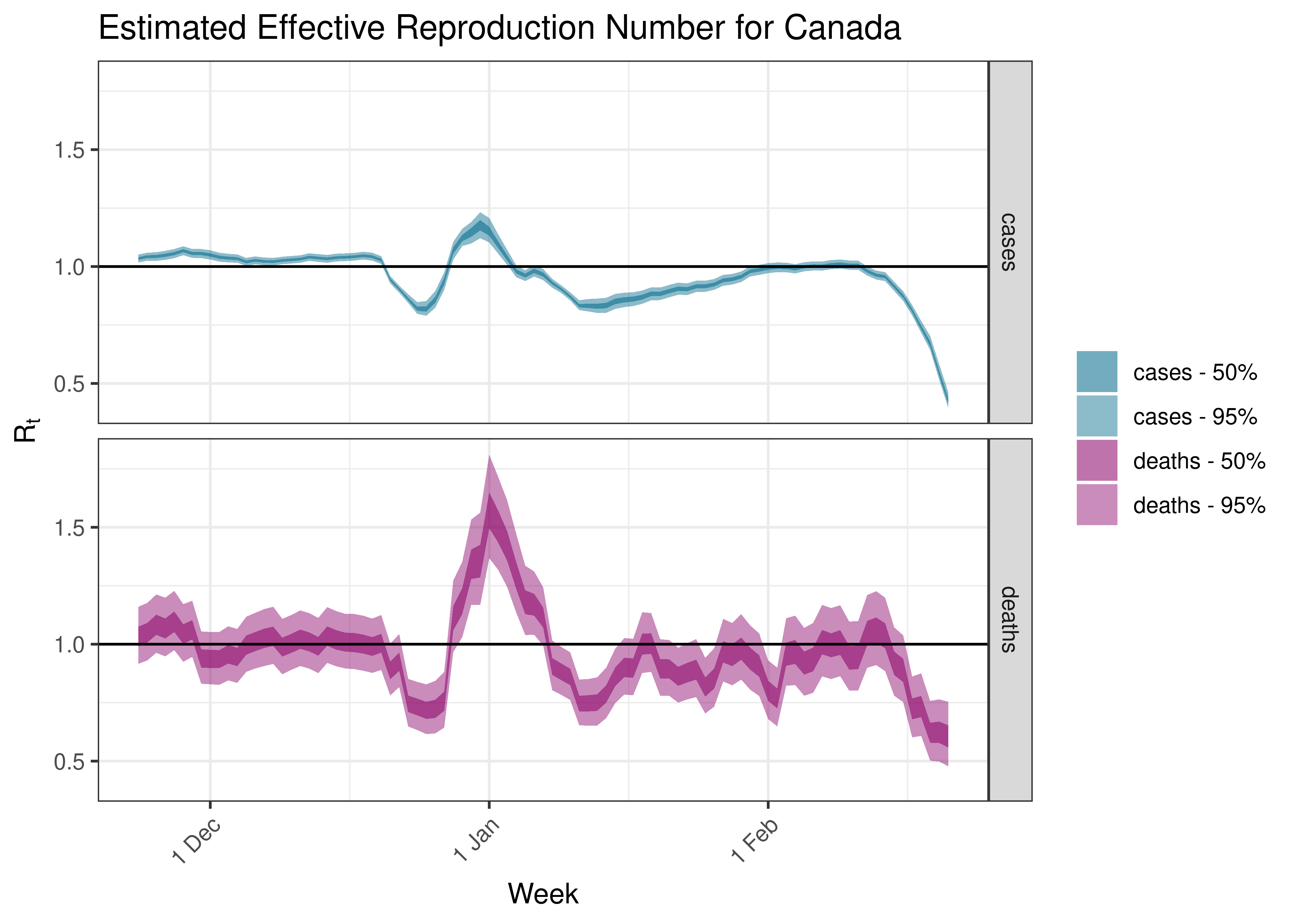 Estimated Effective Reproduction Number for Canada over Time