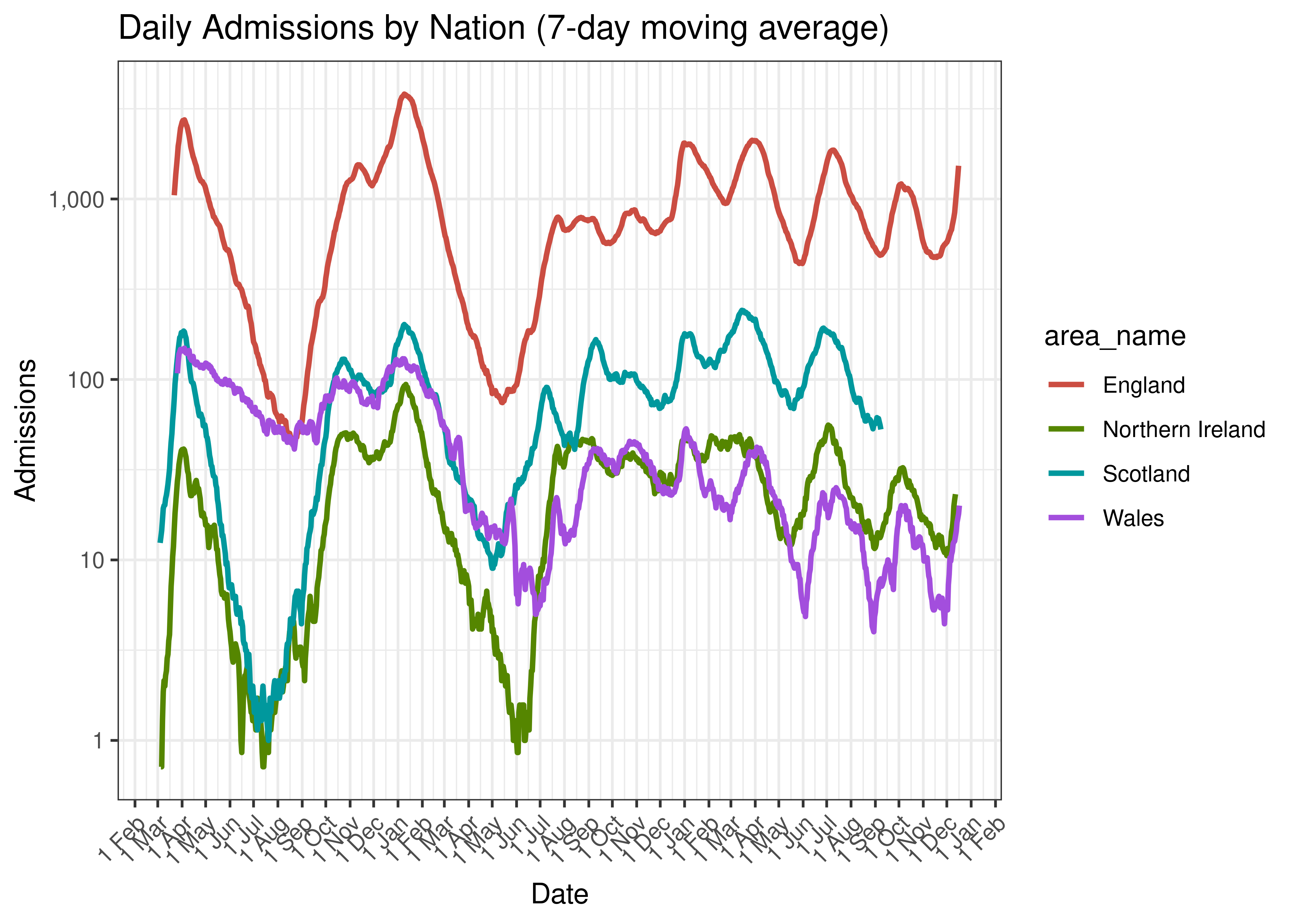 Daily Admissions by Nation (7-day moving average)