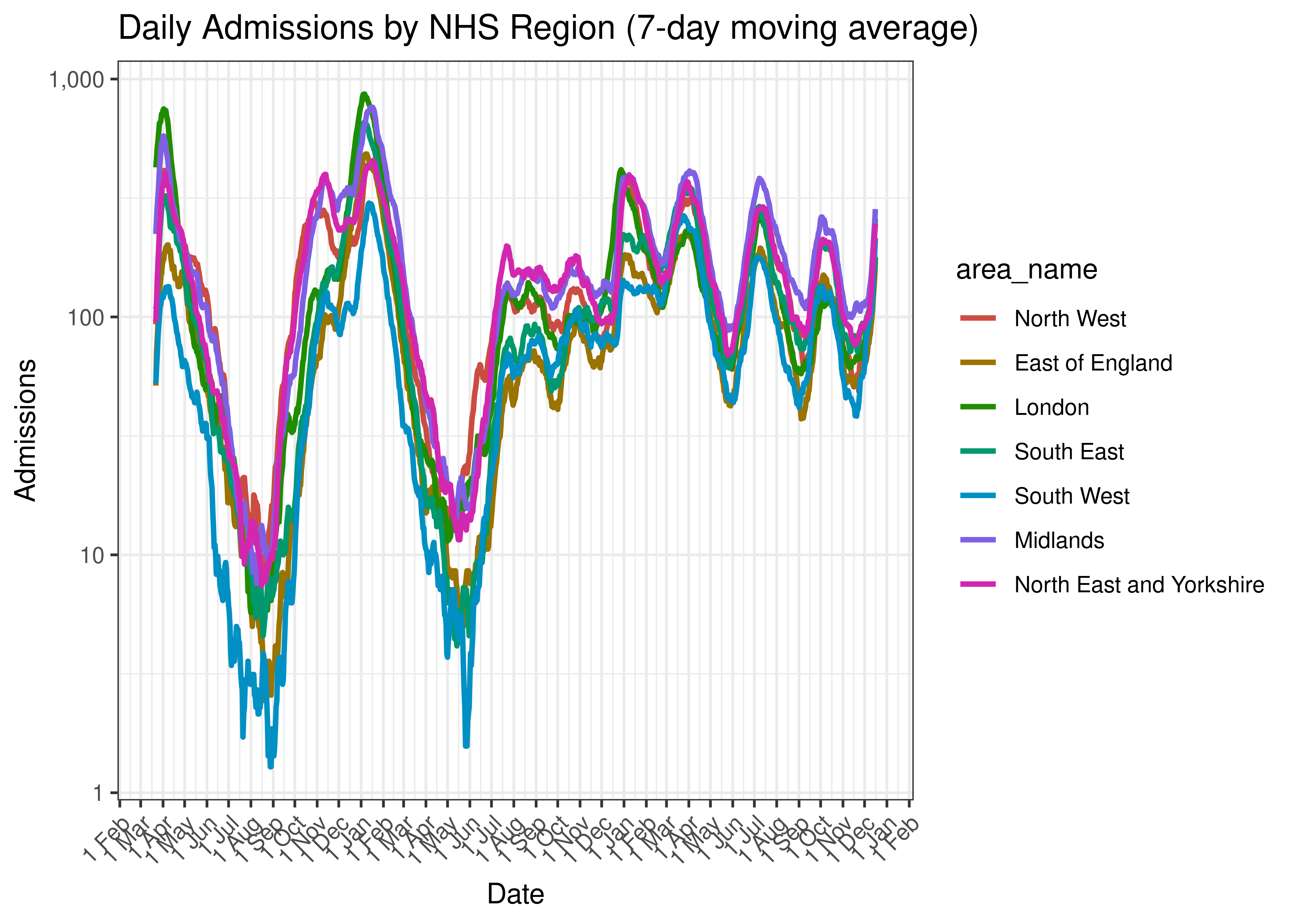 Daily Admissions by NHS Region (7-day moving average)