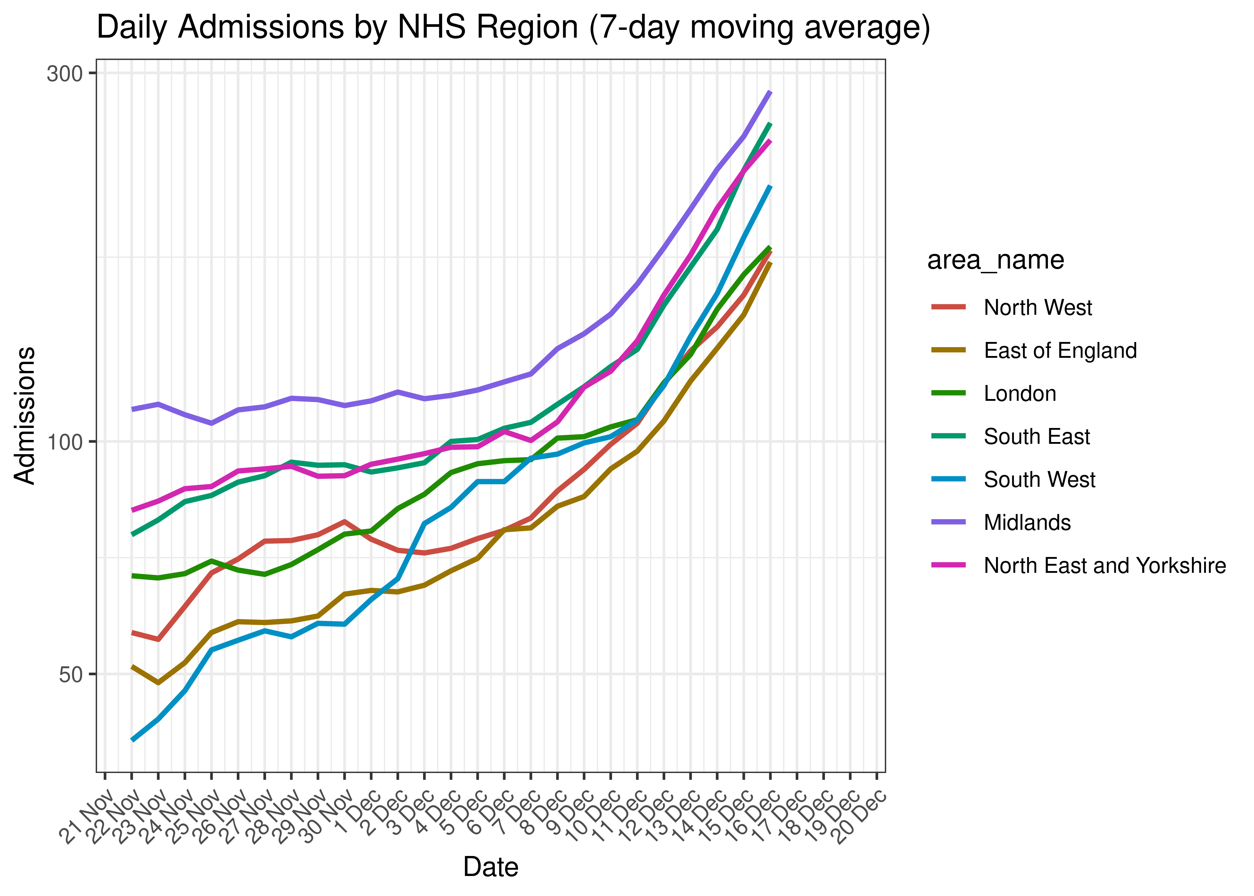 Daily Admissions by NHS Region for Last 30-days (7-day moving average)