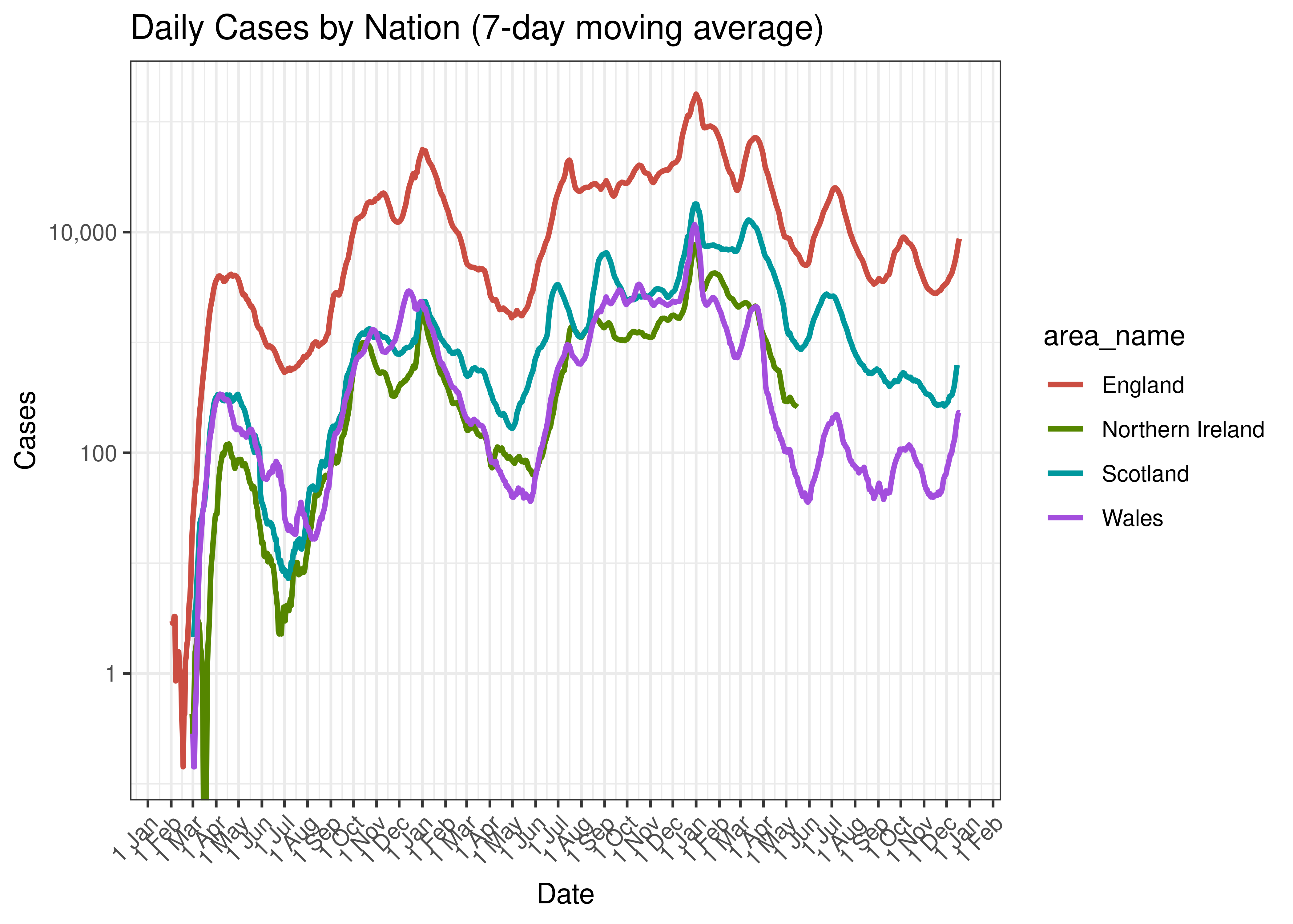 Daily Cases by Nation (7-day moving average)