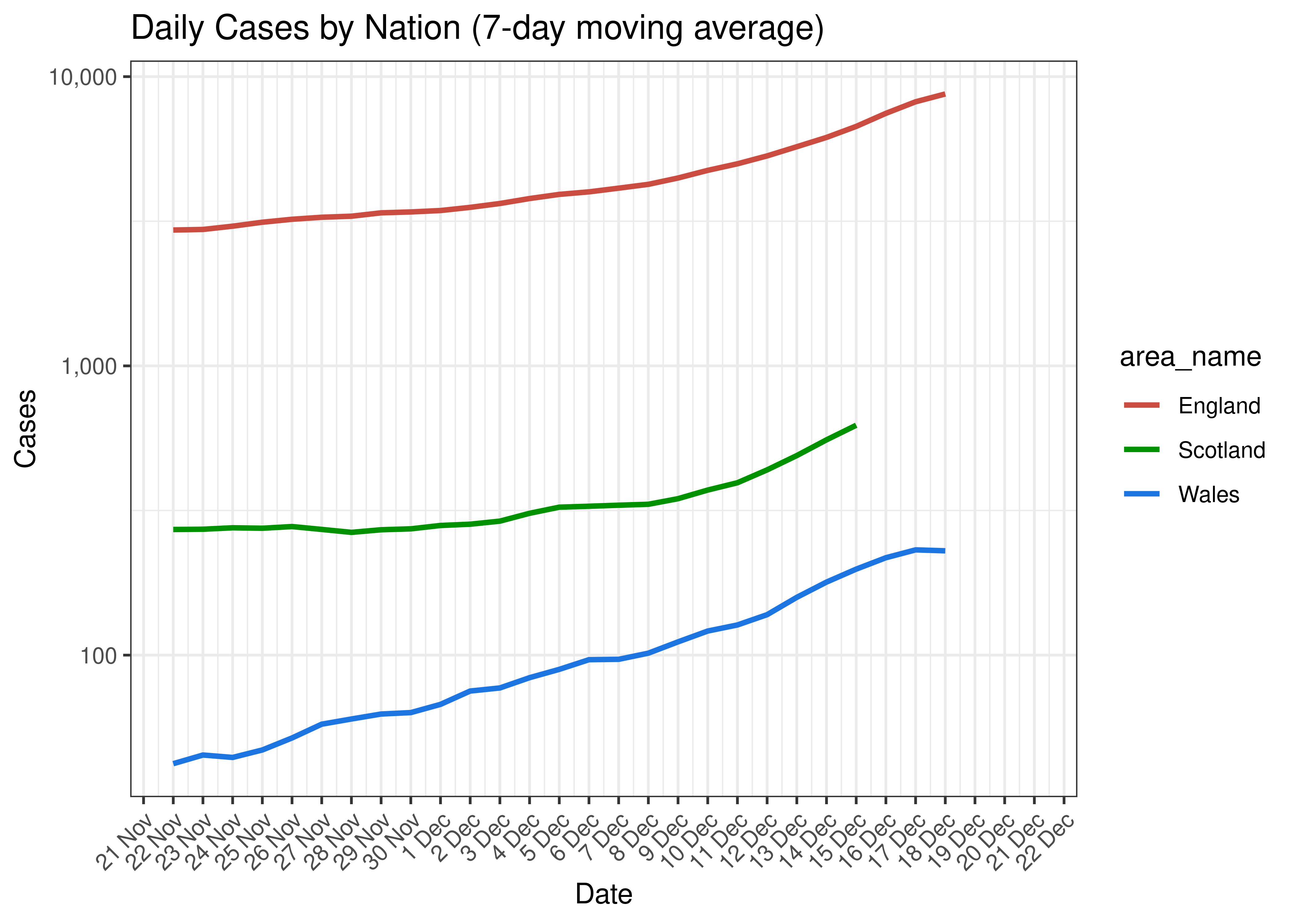 Daily Cases by Nation for Last 30-days (7-day moving average)