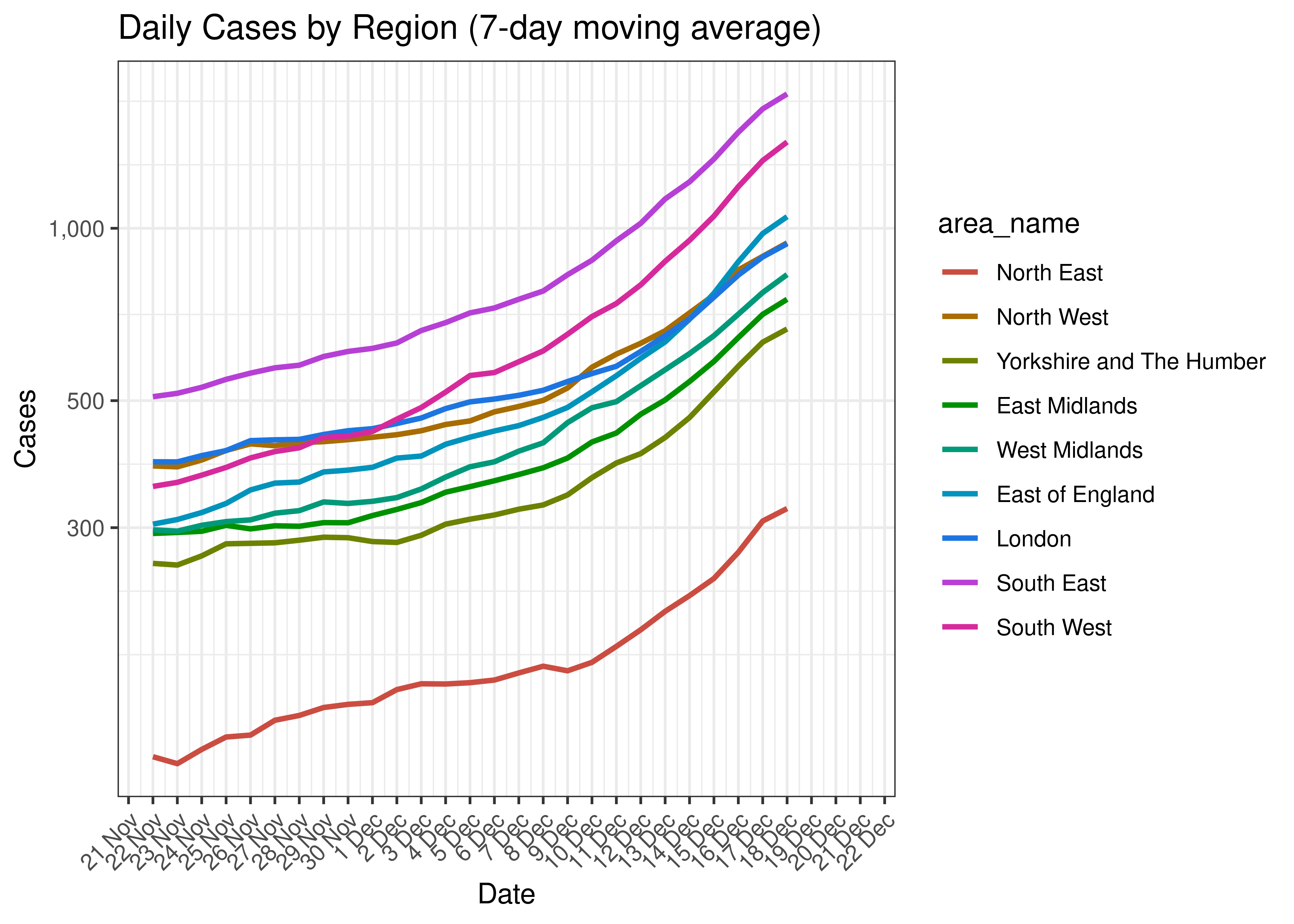 Daily Cases by Region for Last 30-days (7-day moving average)