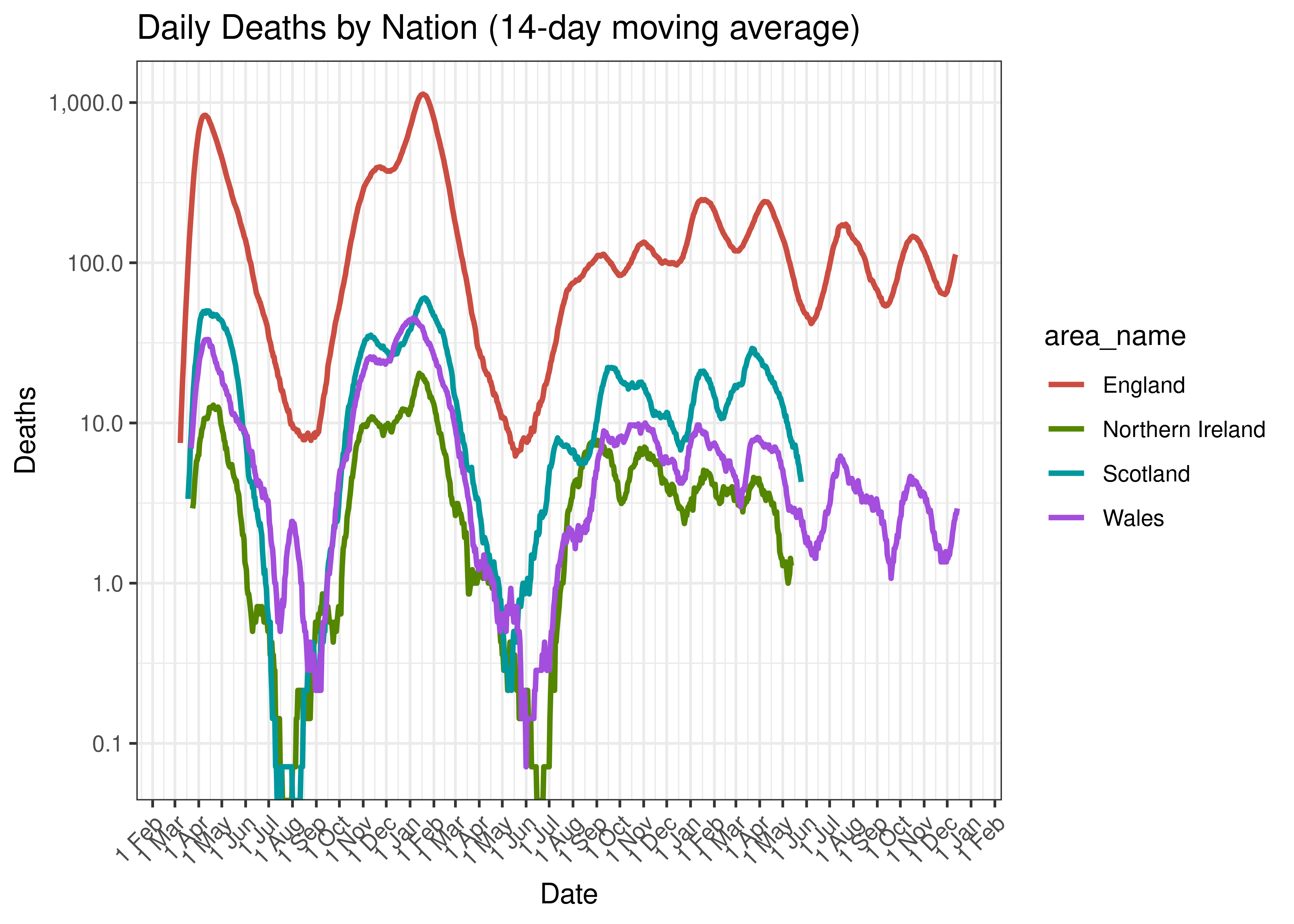 Daily Deaths by Nation (14-day moving average)