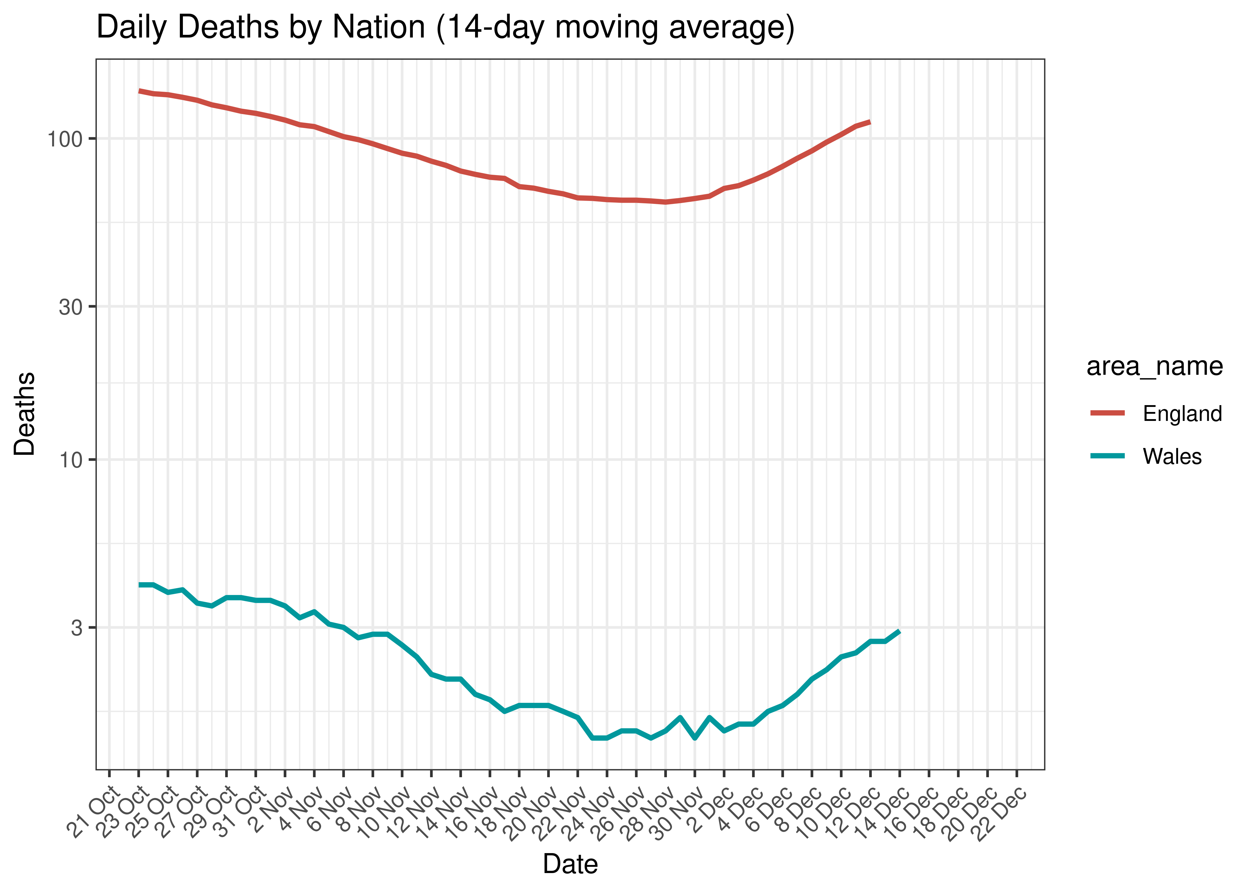 Daily Deaths by Nation for Last 60-days (14-day moving average)