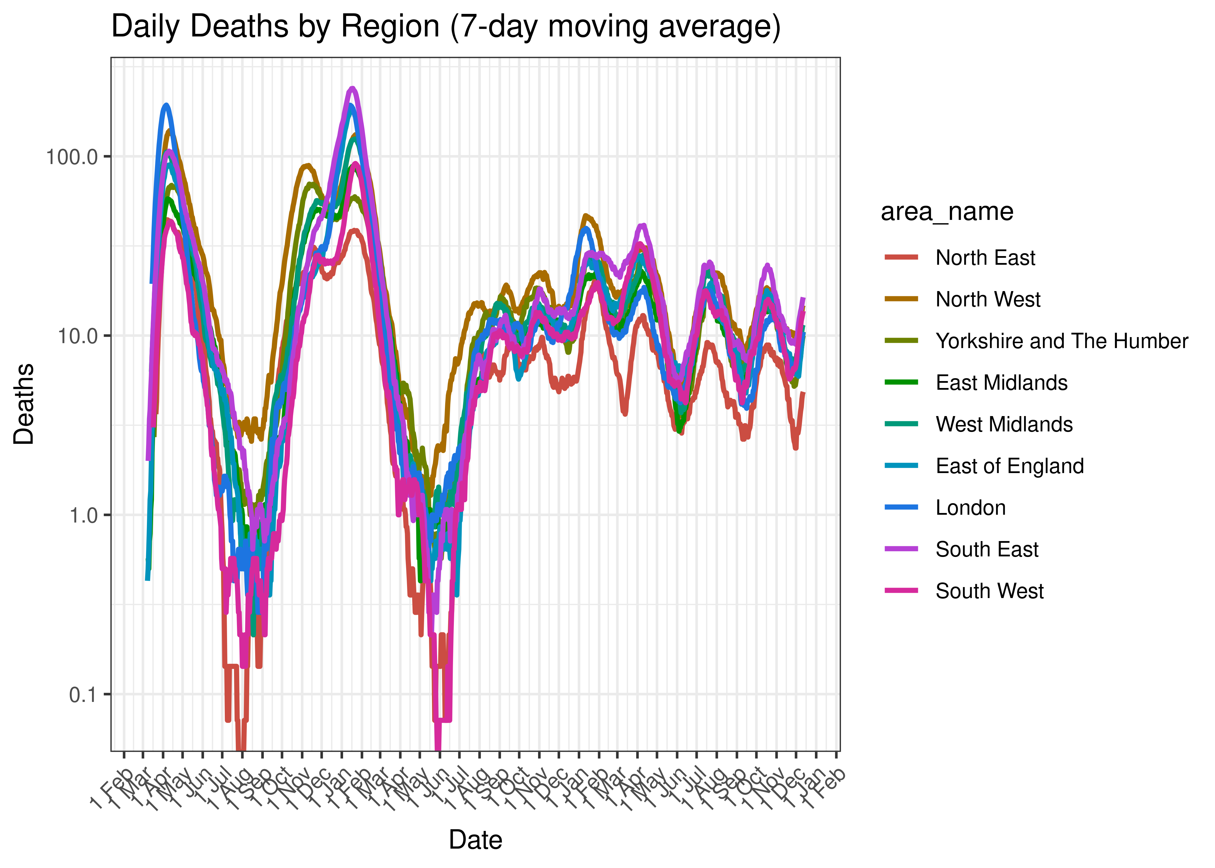 Daily Deaths by Region (14-day moving average)
