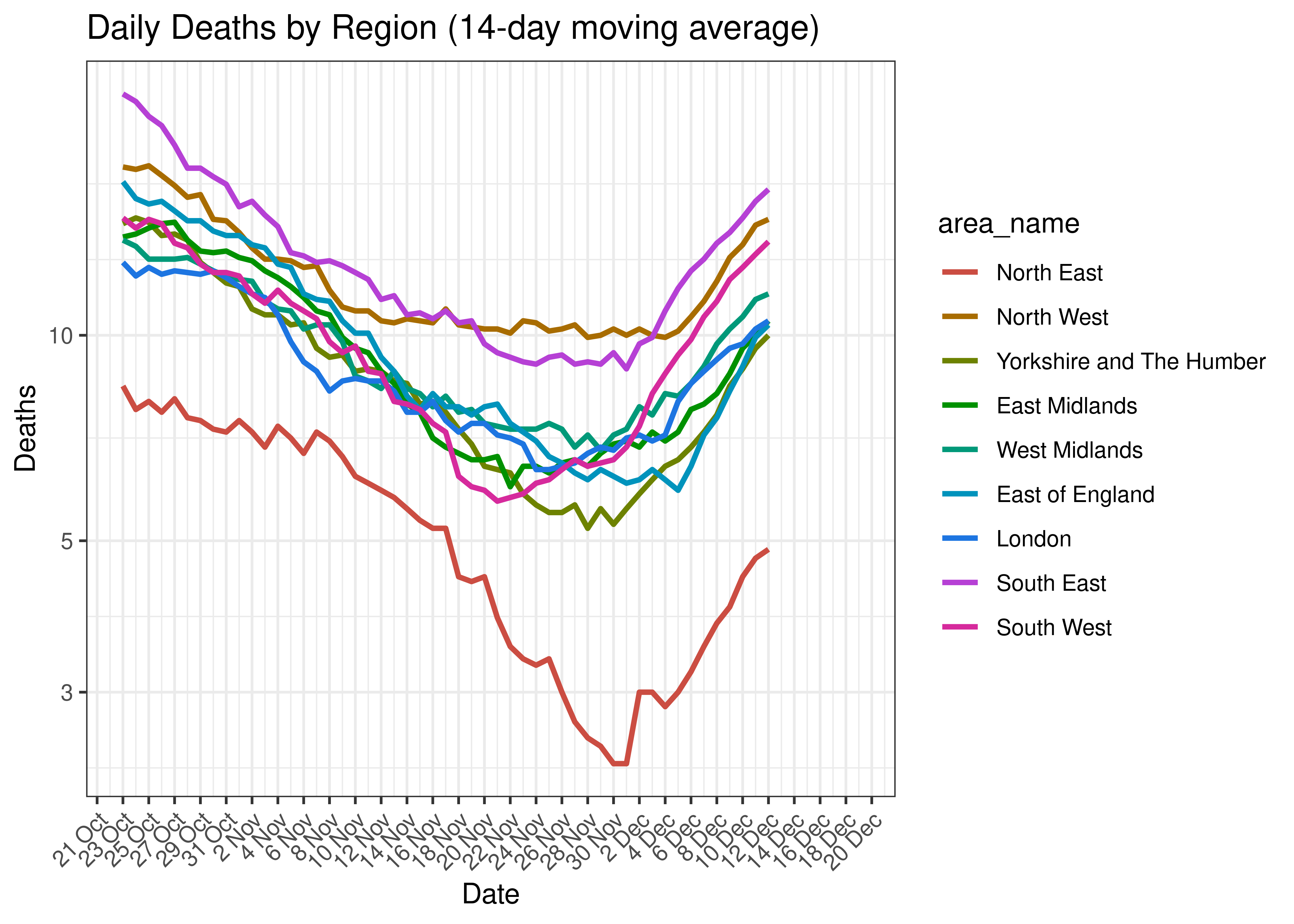 Daily Deaths by Region for Last 60-days (14-day moving average)