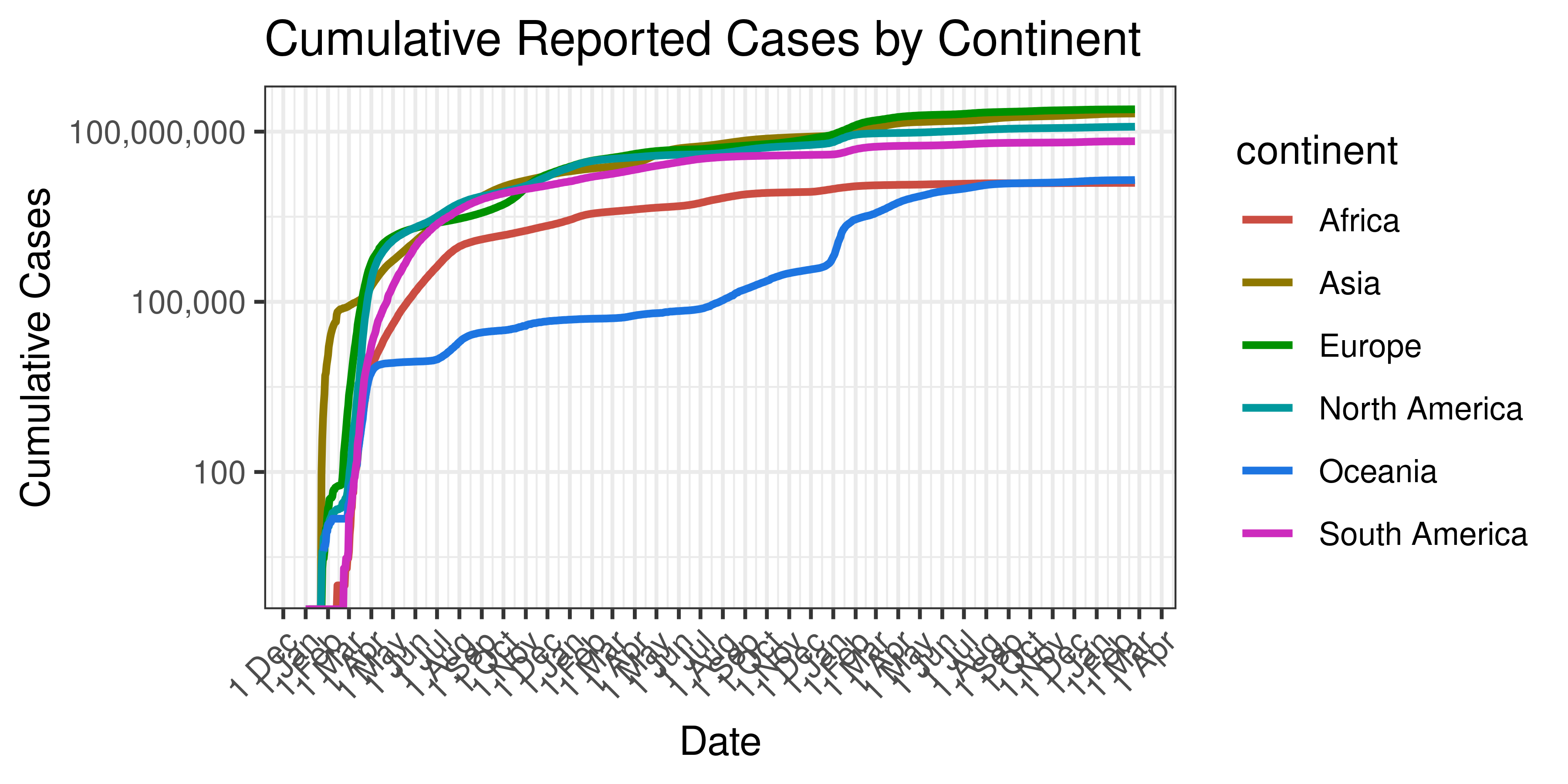Cumulative Reported Cases by Continent
