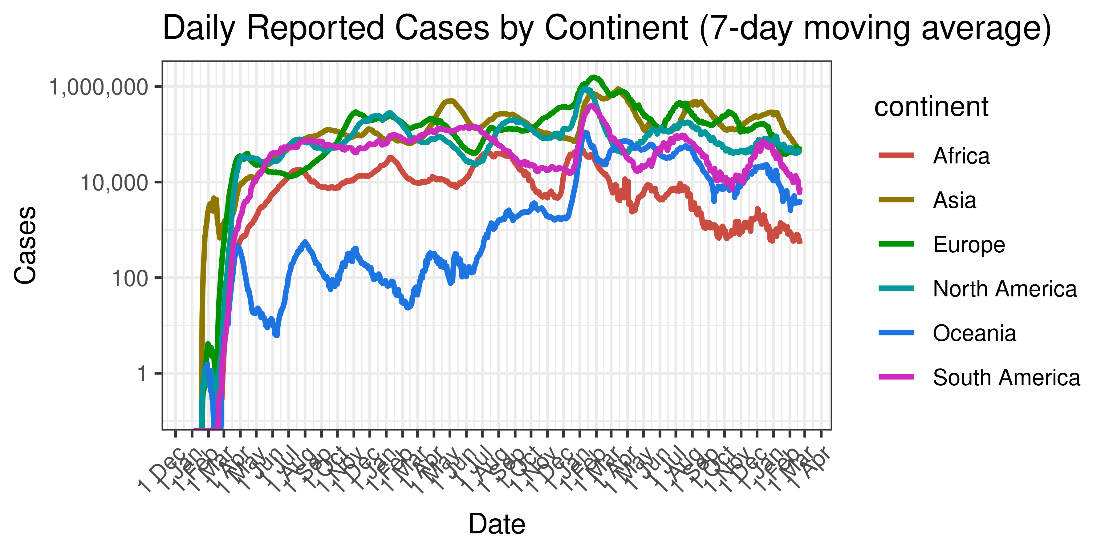 Daily Reported Cases by Continent (7-day moving average)