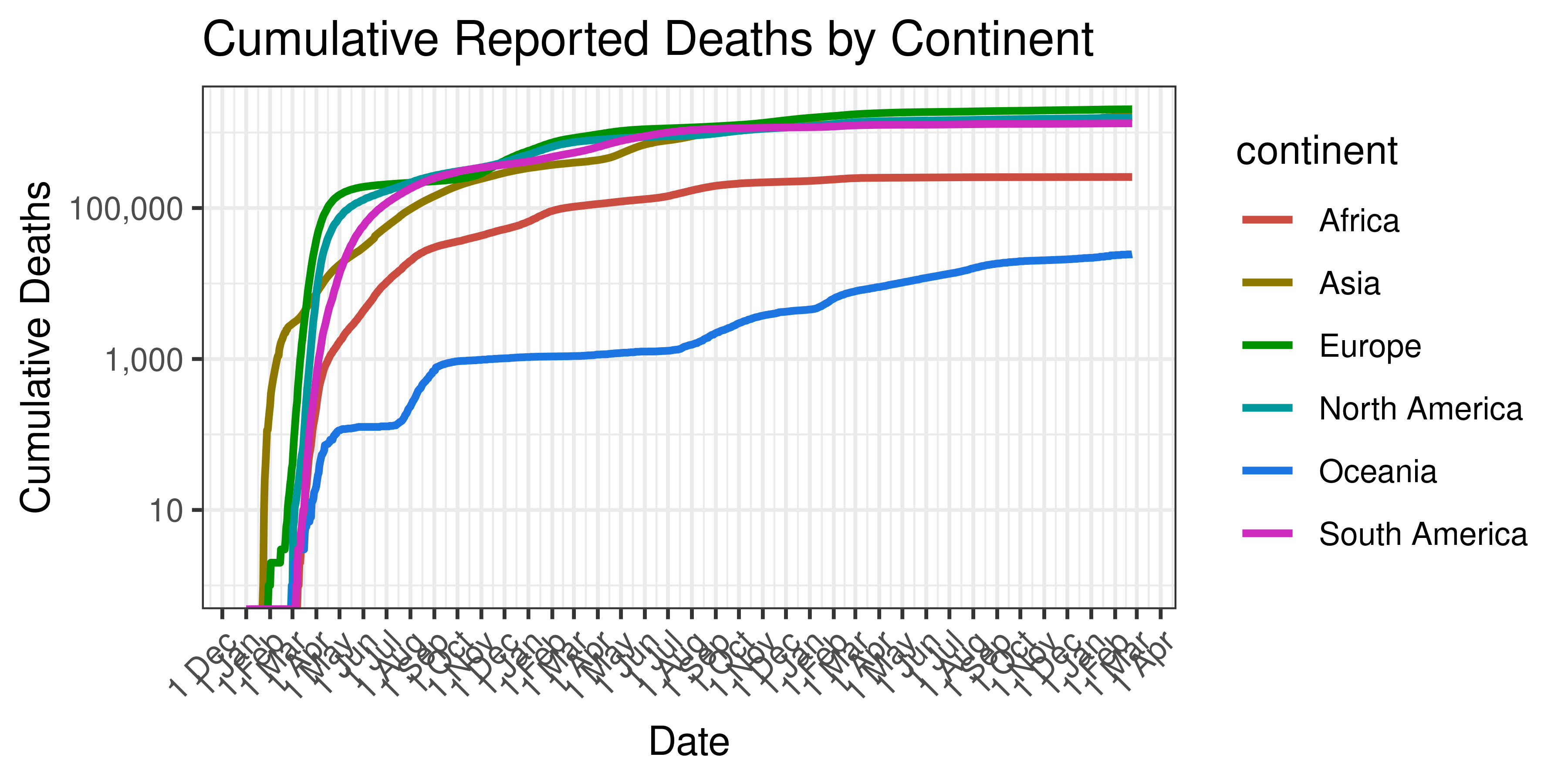Cumulative Reported Deaths by Continent