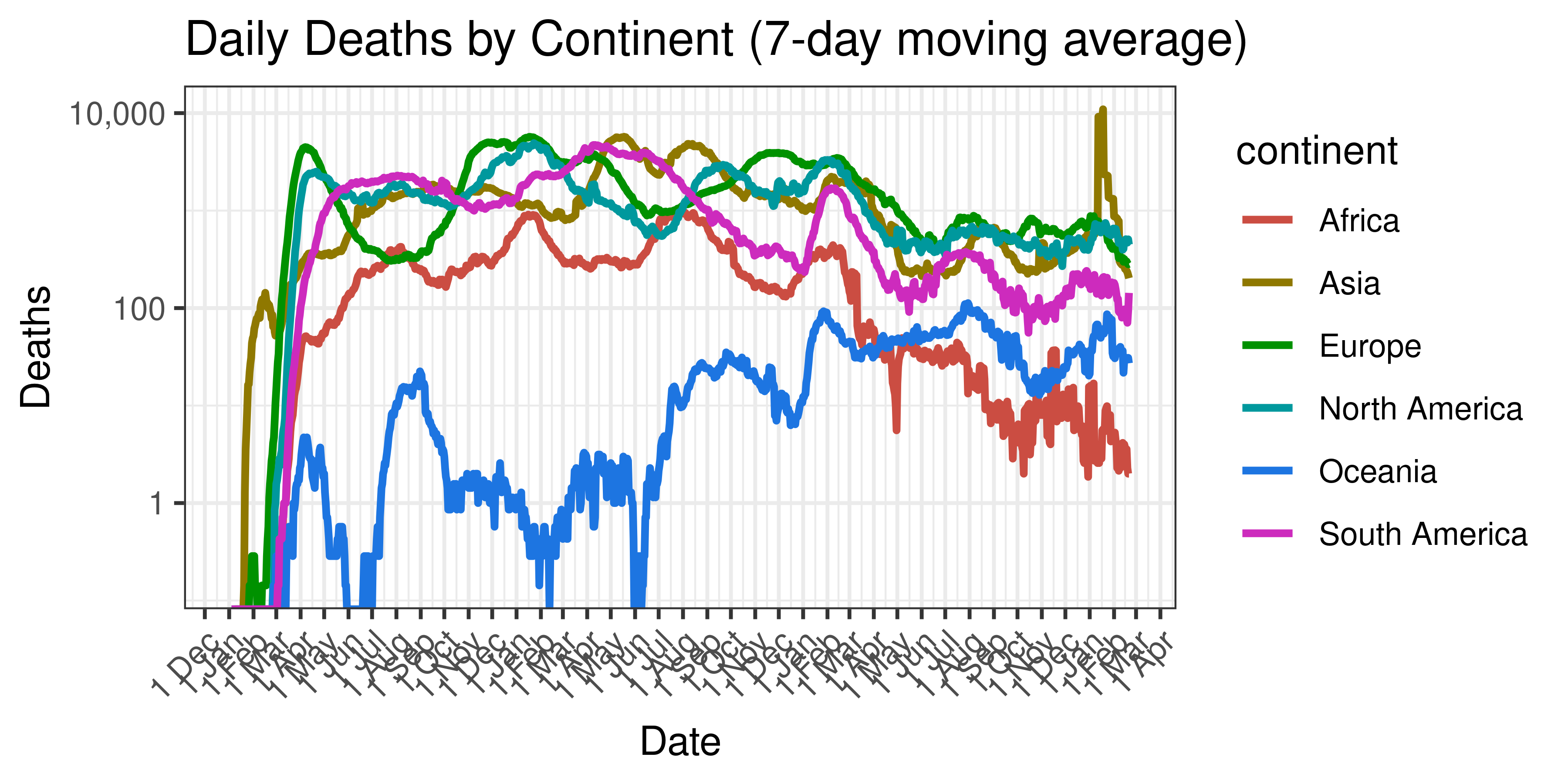 Daily Deaths by Continent (7-day moving average)