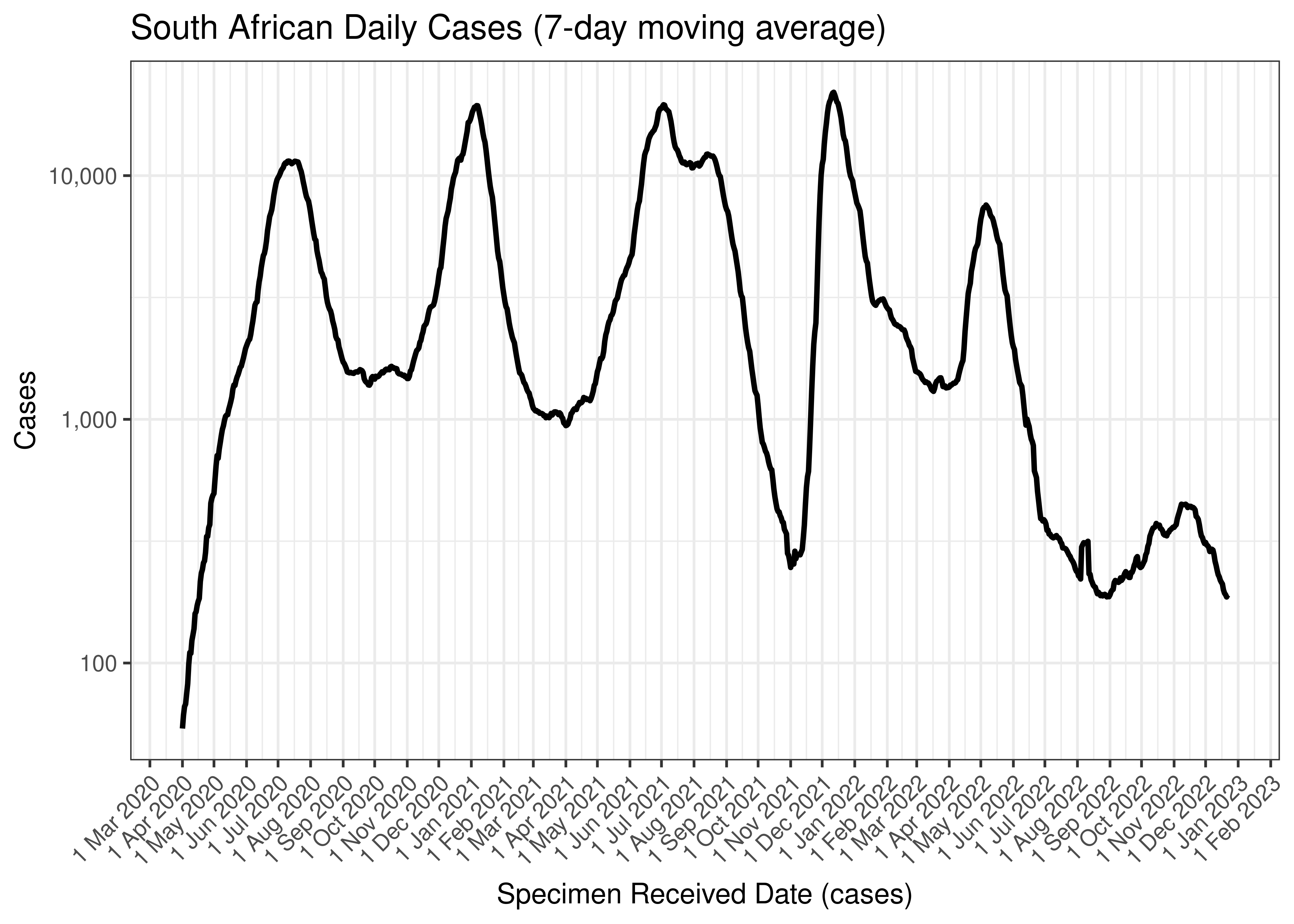 South African Daily Cases (7-day moving average)