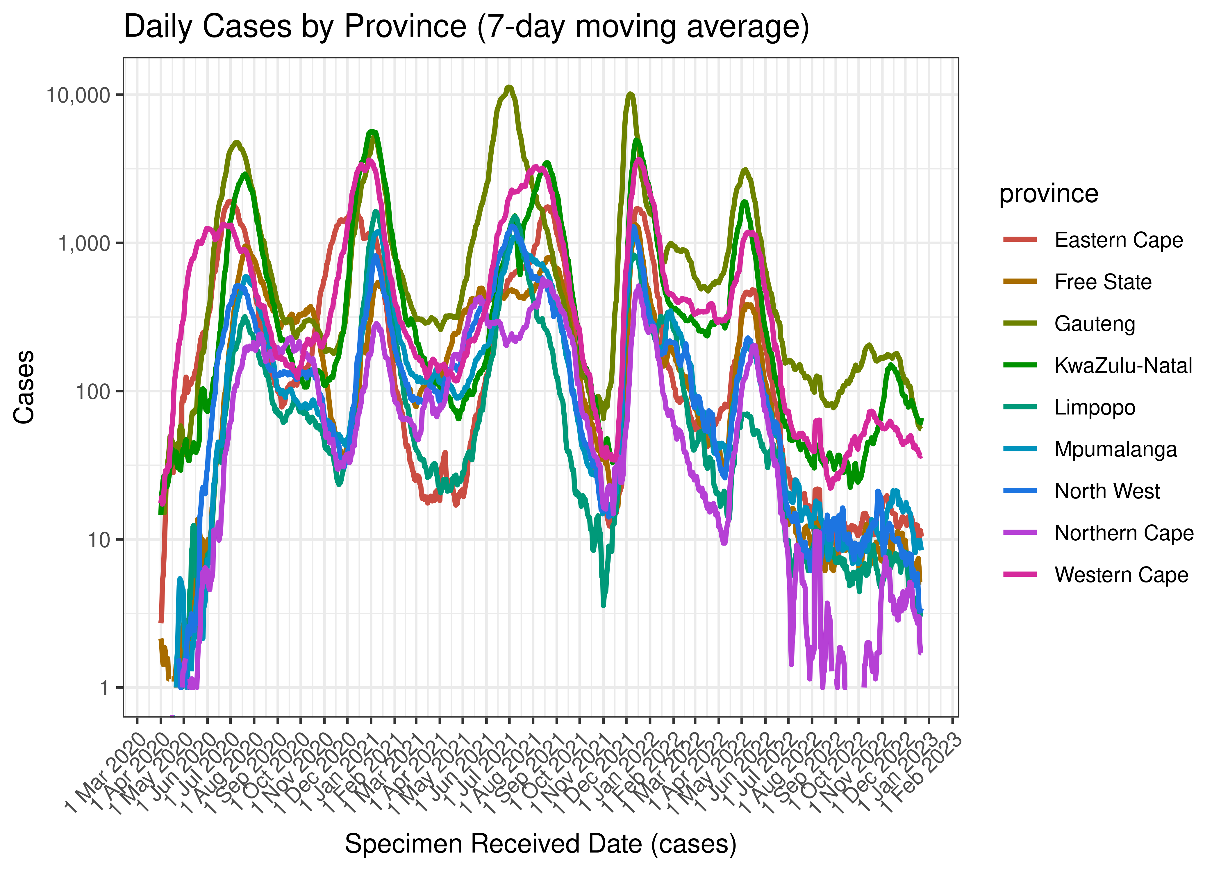 Daily Cases by Province (7-day moving average)