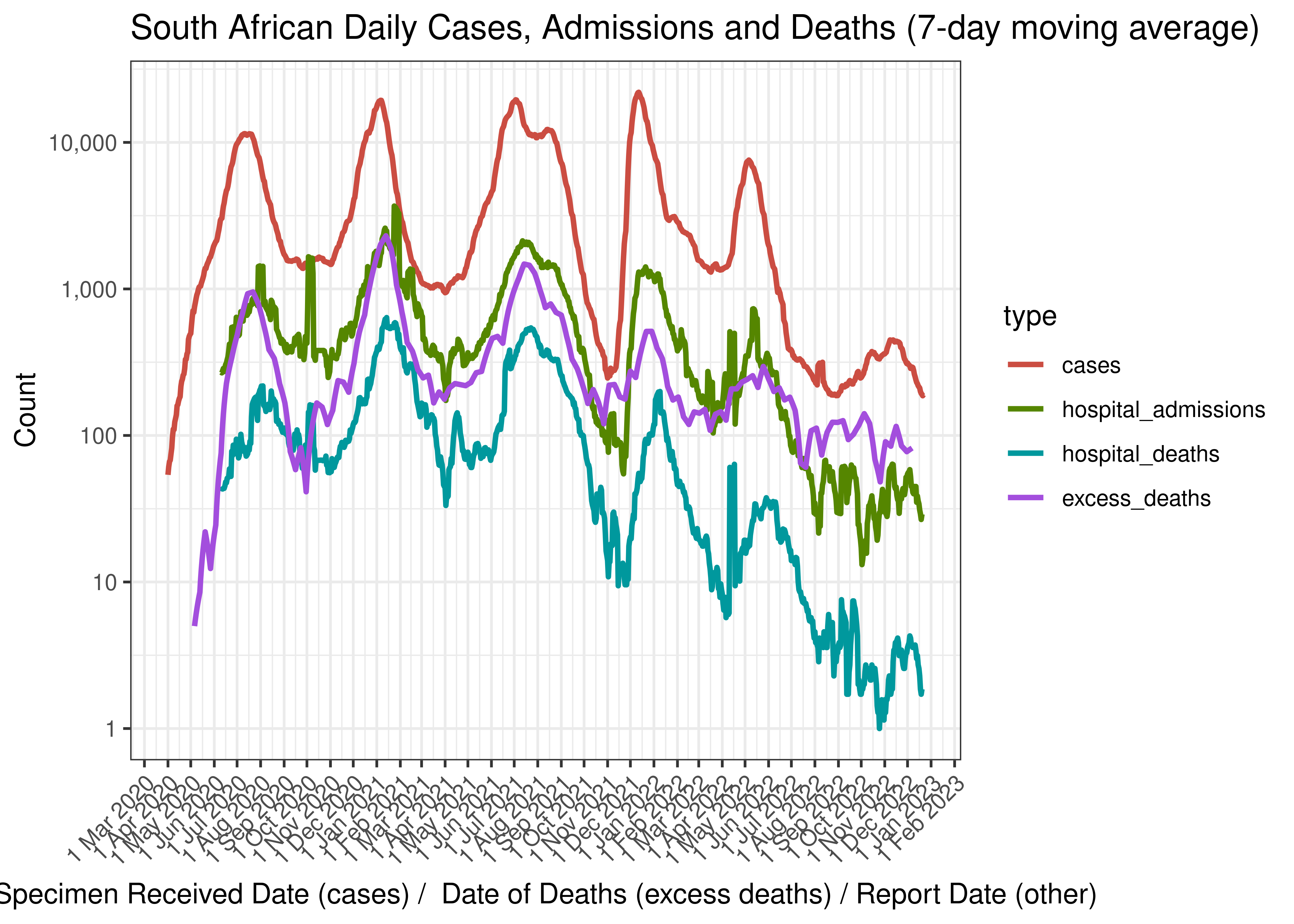 South African Daily Cases, Admissions and Deaths (7-day moving average)