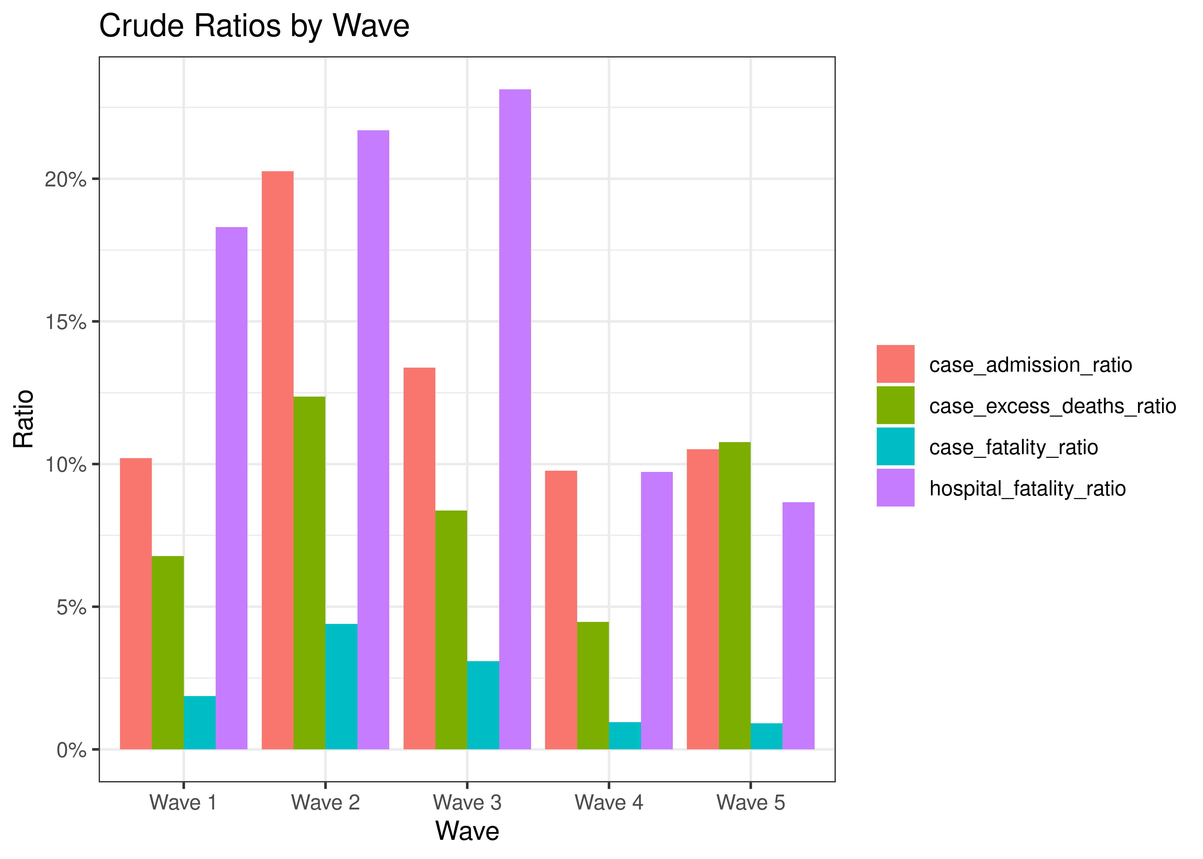 Crude Ratios by Wave