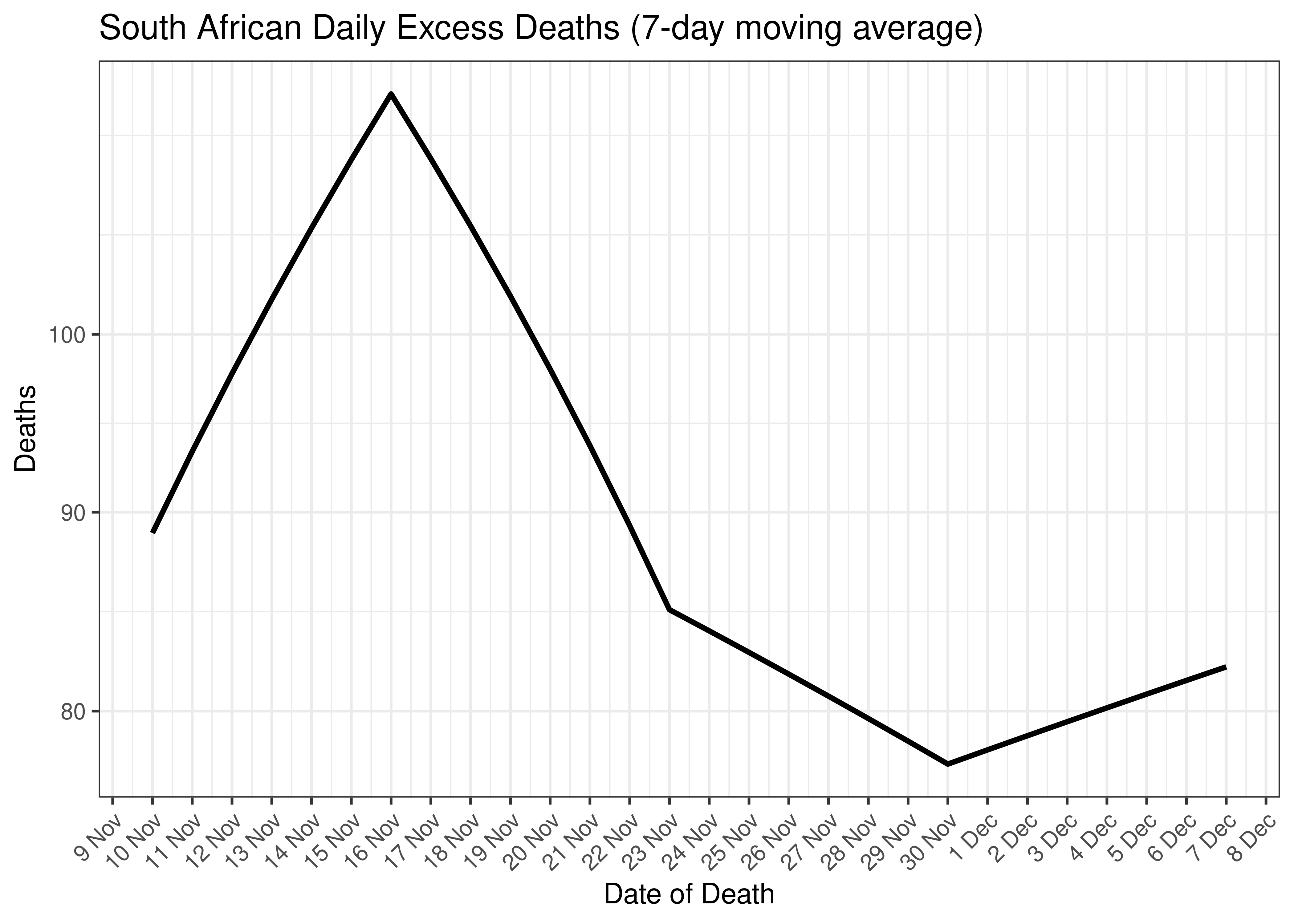 South African Daily Excess Deaths for Last 30-days (7-day moving average)