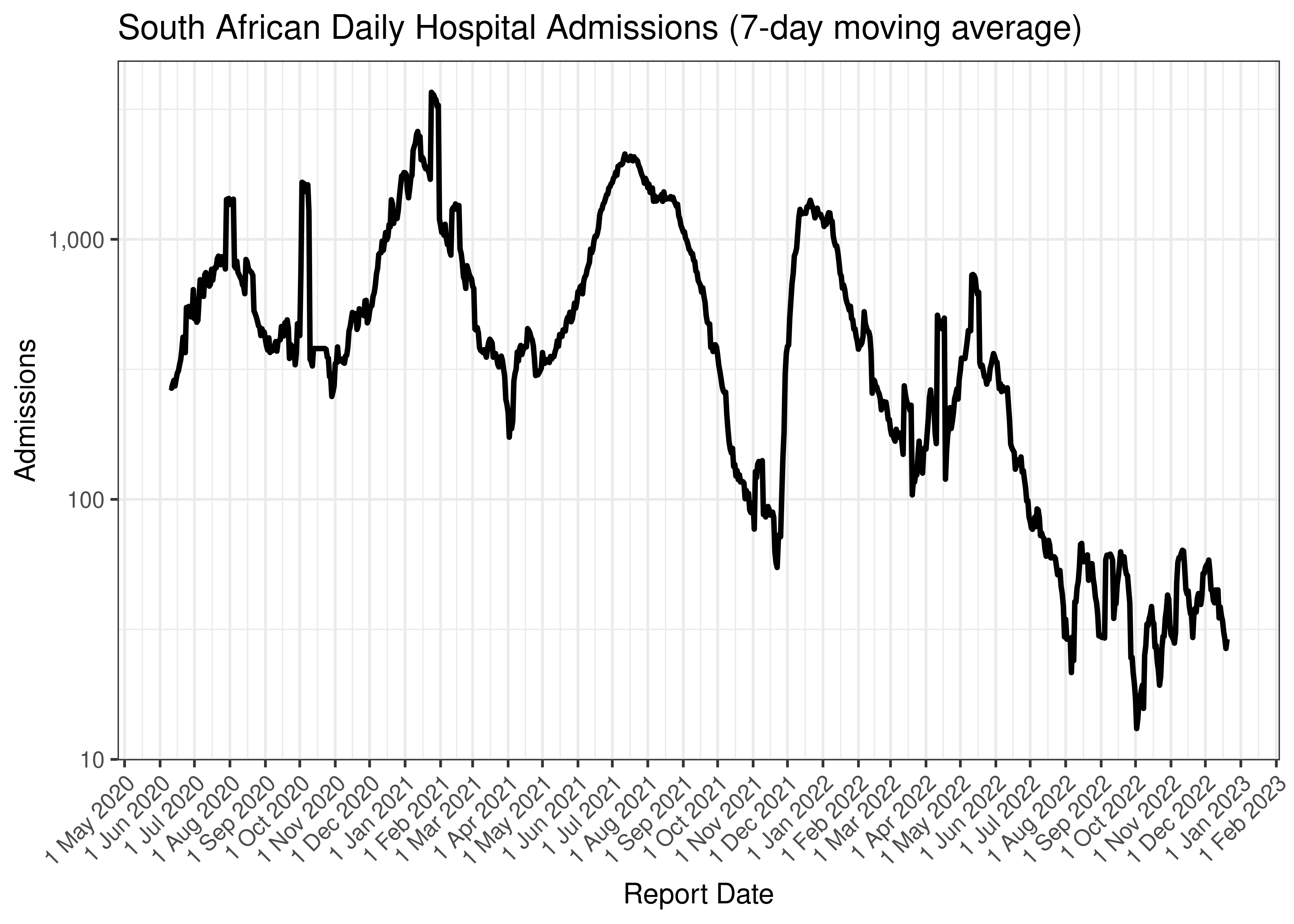 South African Daily Hospital Admissions (7-day moving average)