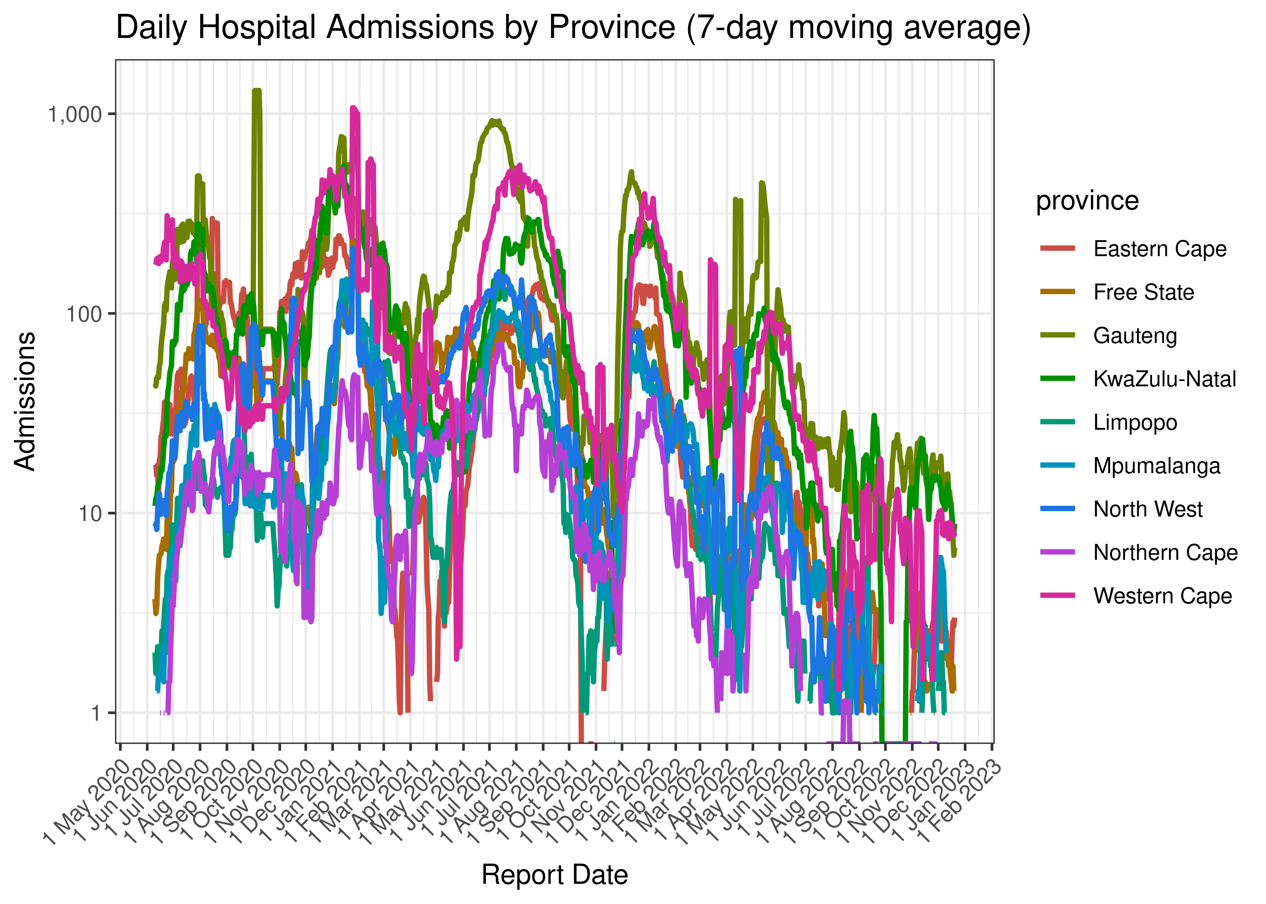 Daily Hospital Admissions by Province (7-day moving average)