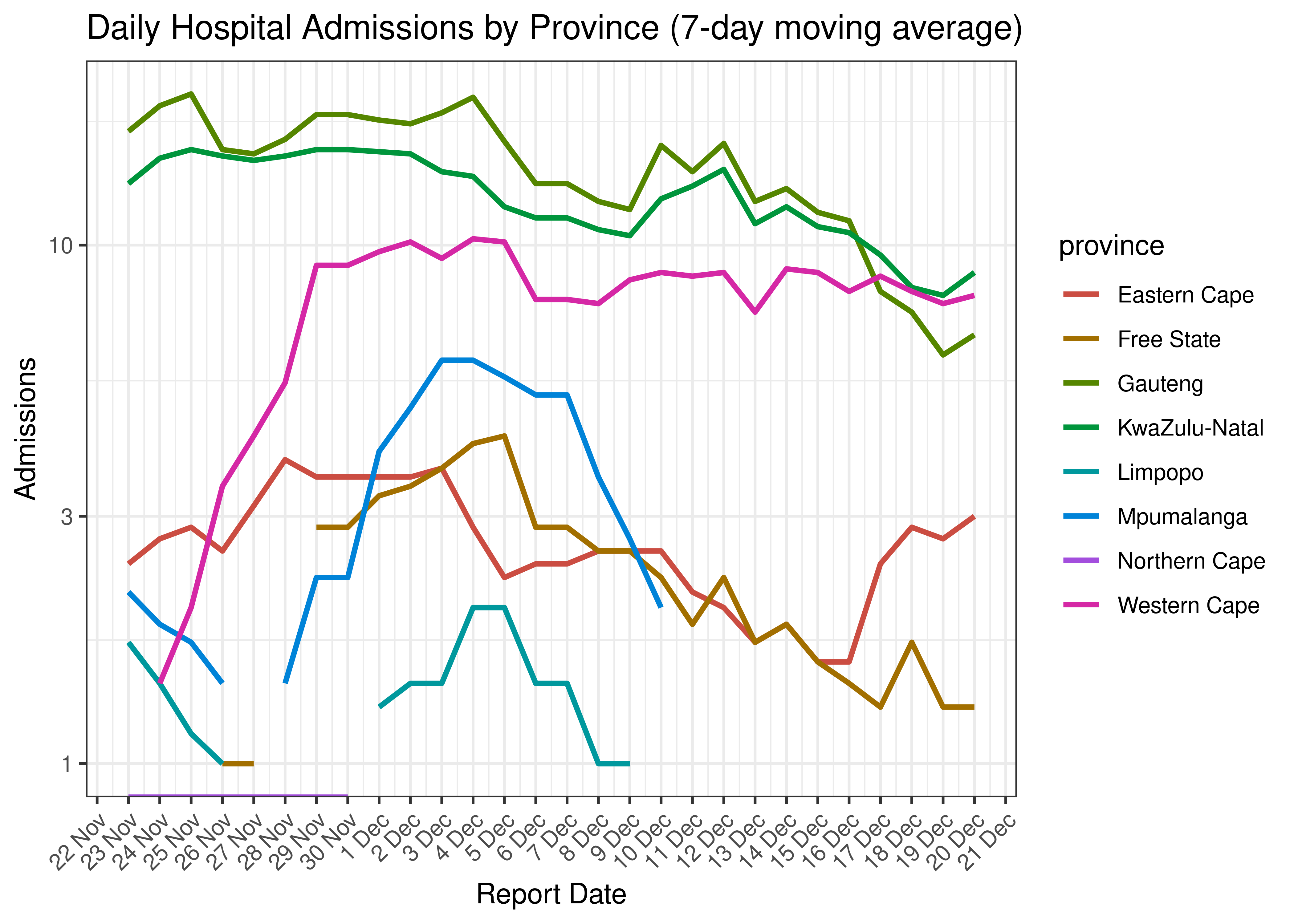 Daily Hospital Admissions for Last 30-days by Province (7-day moving average)