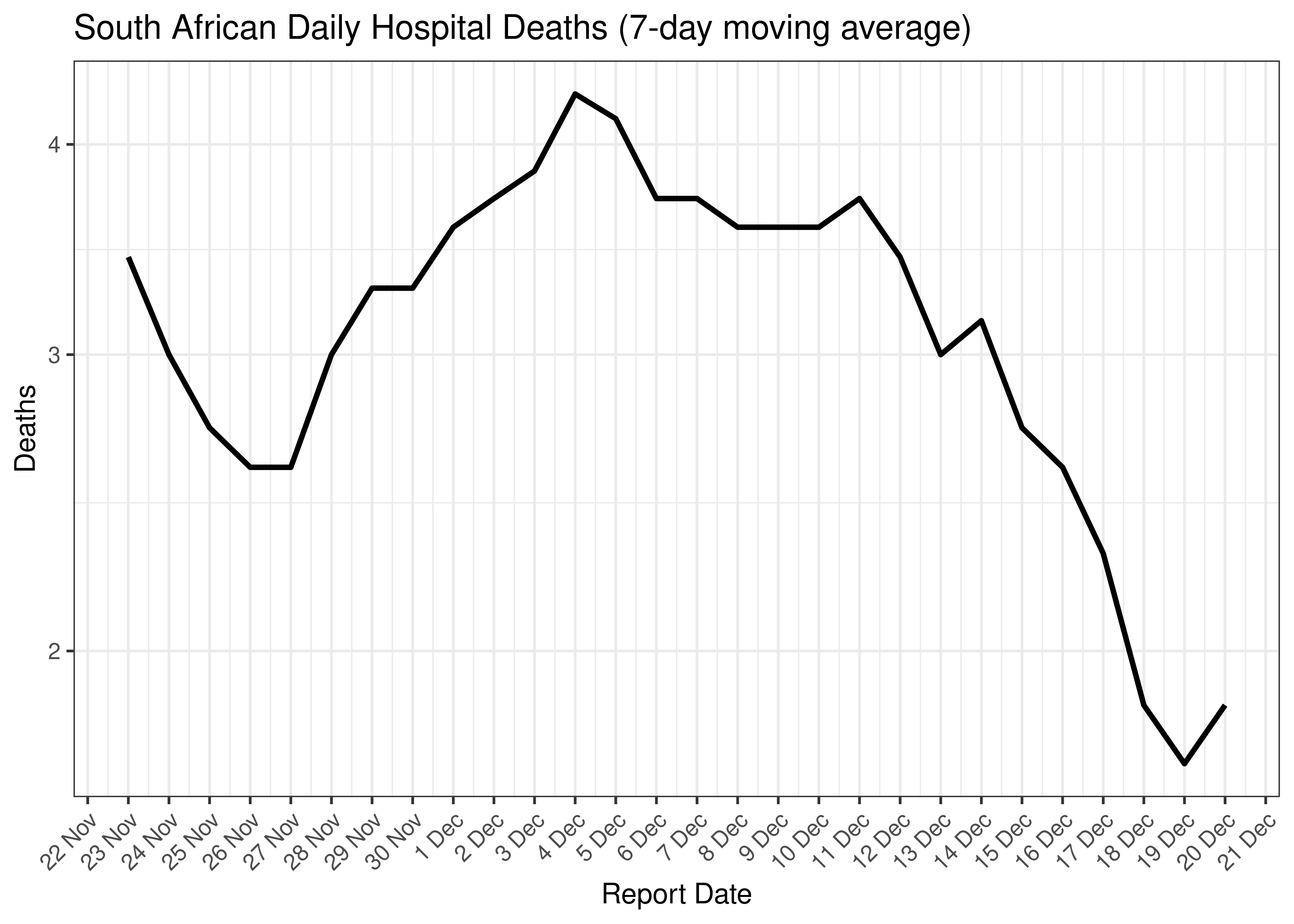 South African Daily Hospital Deaths for Last 30-days (7-day moving average)