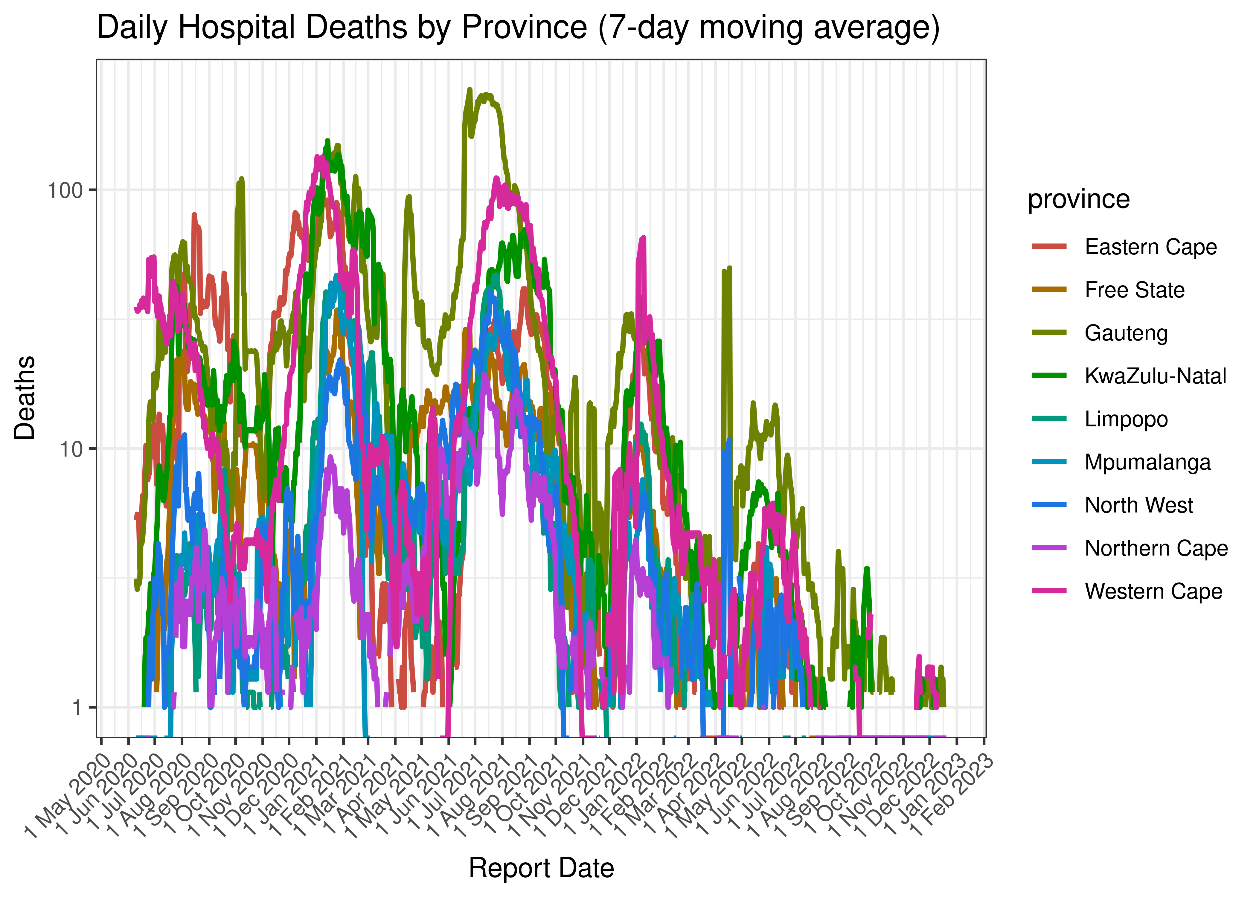 Daily Hospital Deaths by Province (7-day moving average)