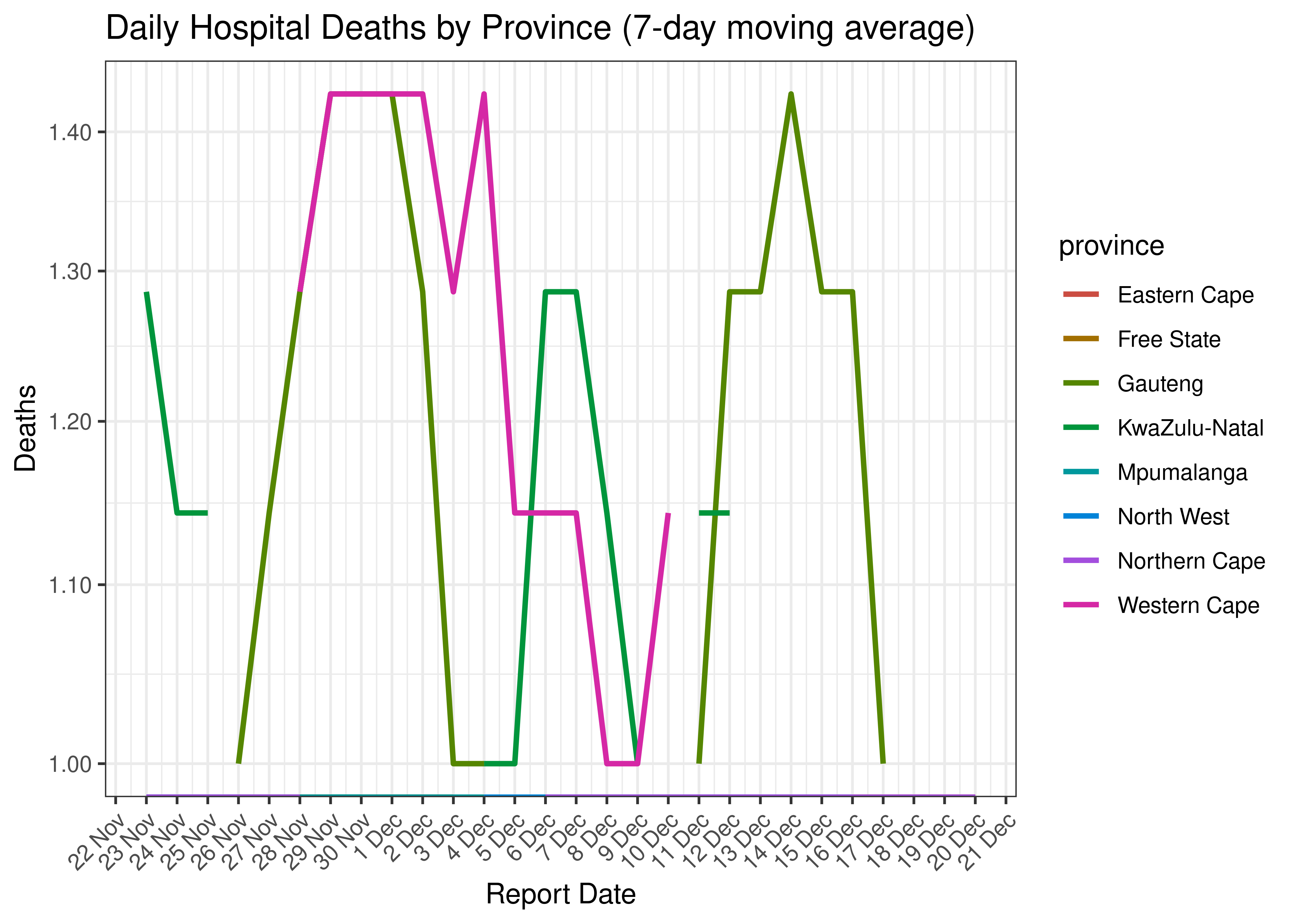 Daily Hospital Deaths for Last 30-days by Province (7-day moving average)
