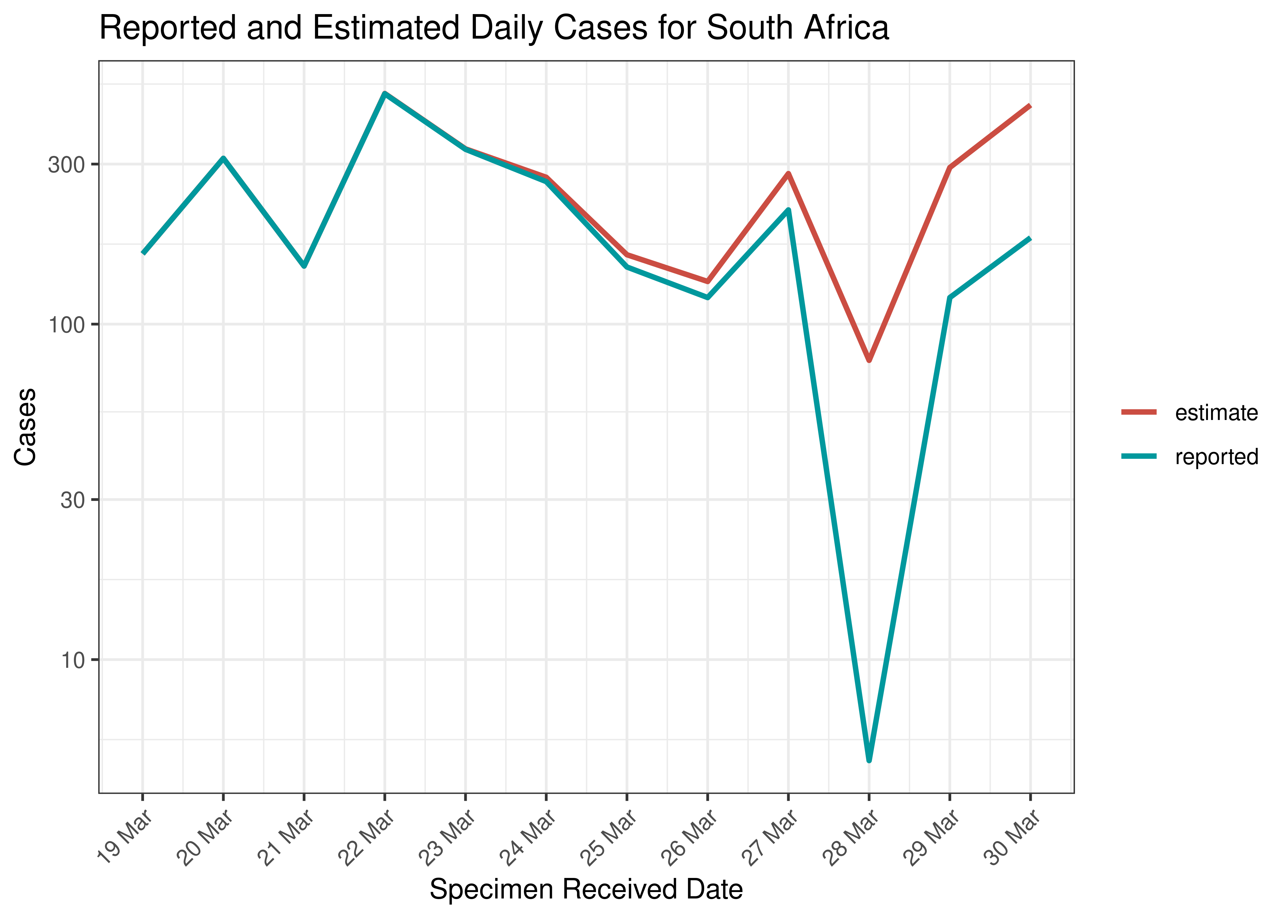 Reported and Estimated Daily Cases for South Africa