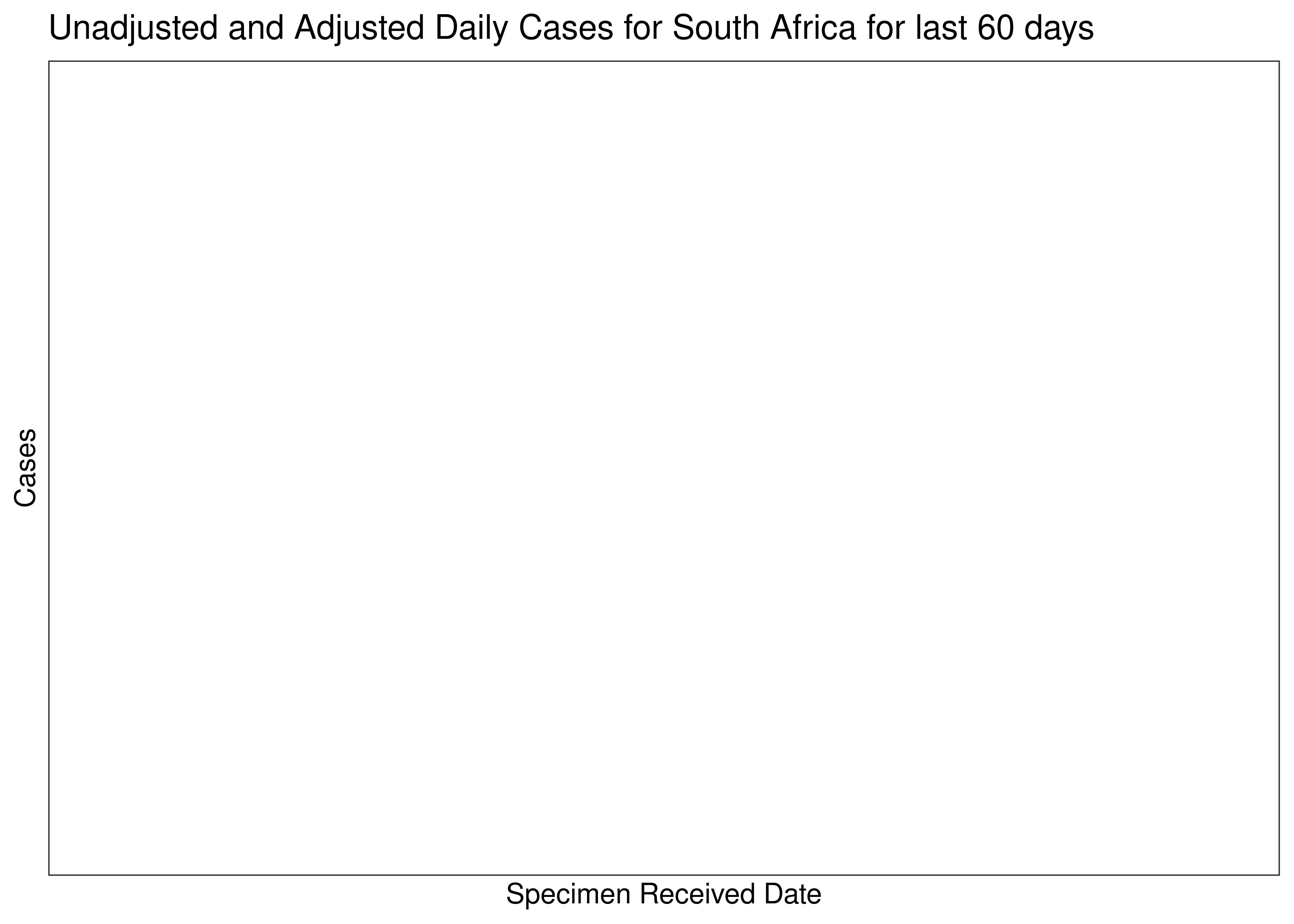Unadjusted and Adjusted Daily Cases for South Africa for last 60 days