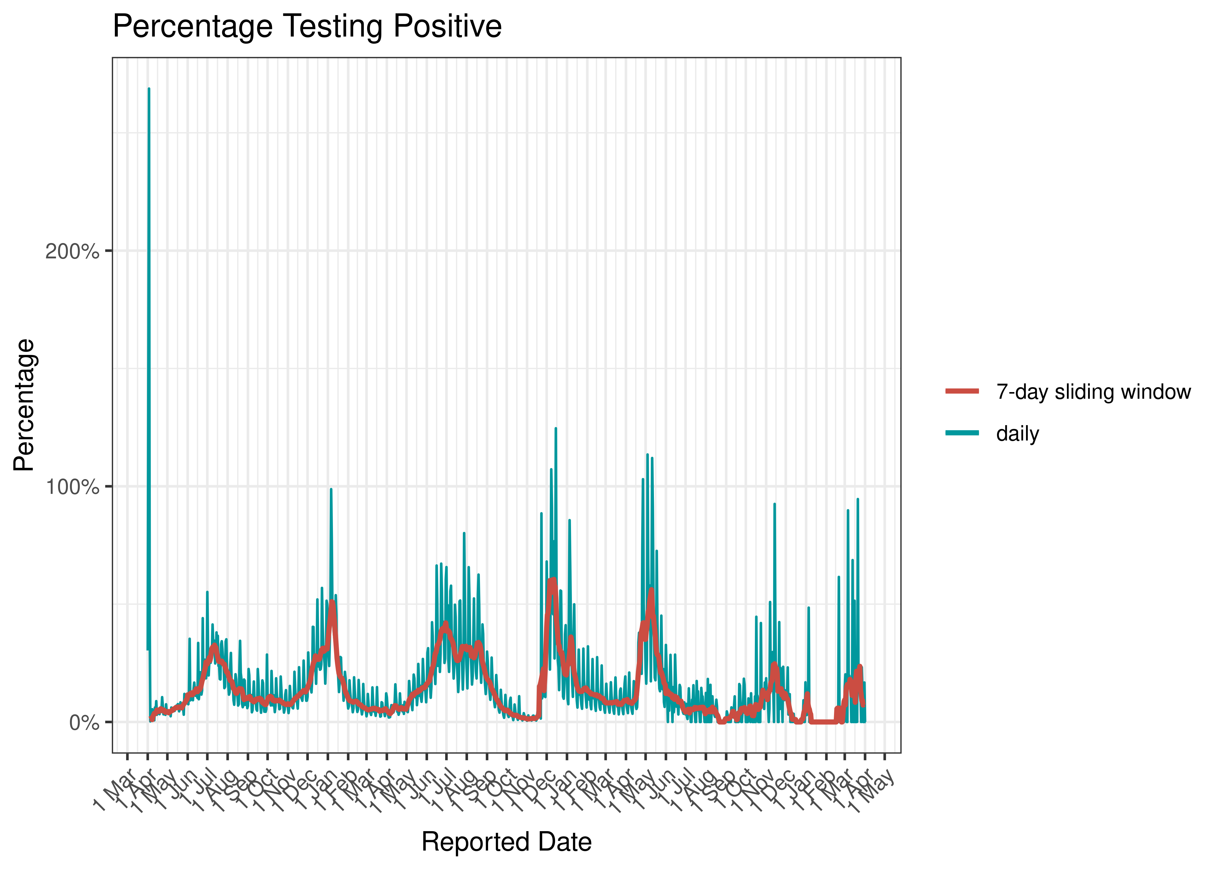 Percentage Testing Positive