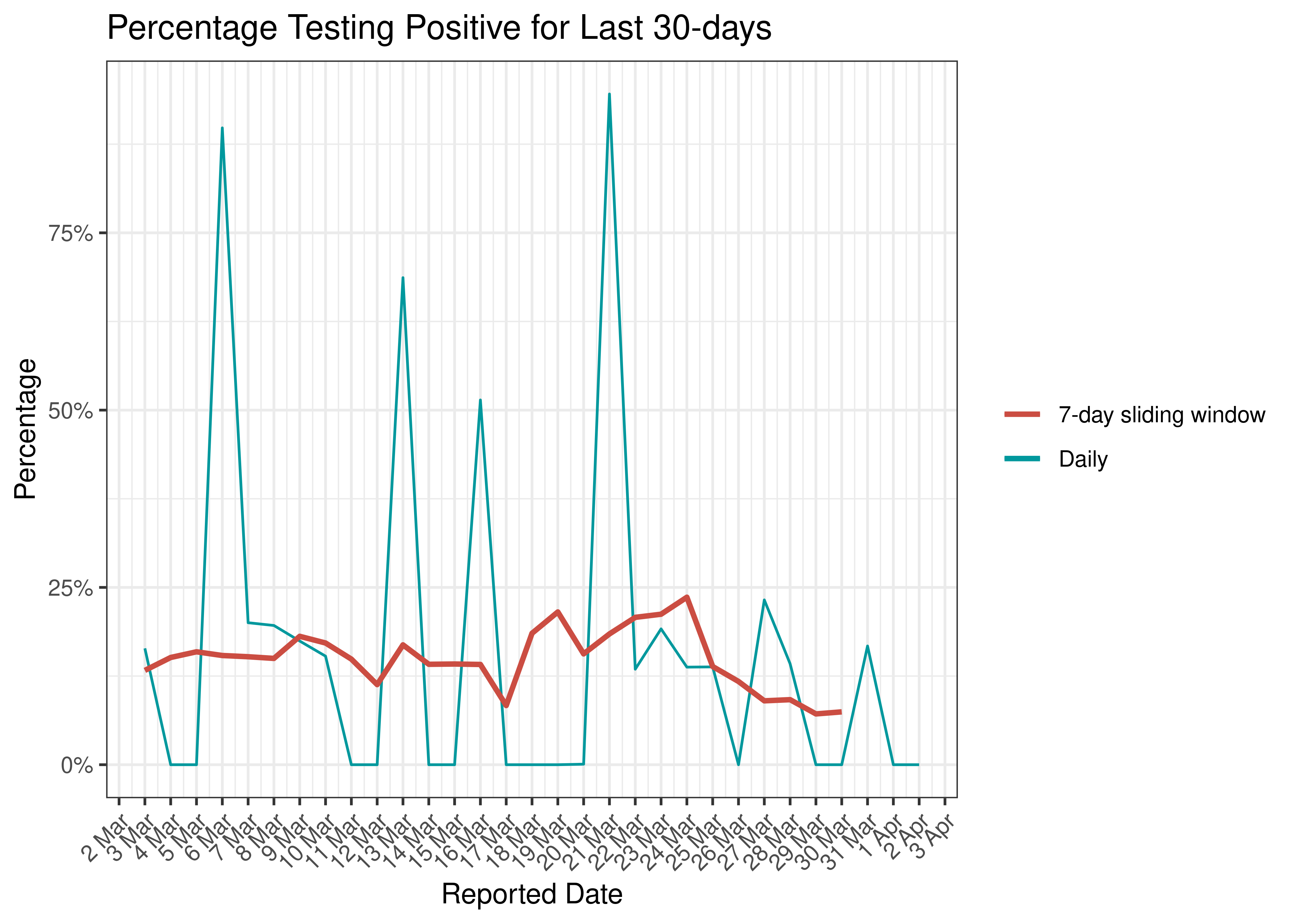 Percentage Testing Positive for Last 30-days
