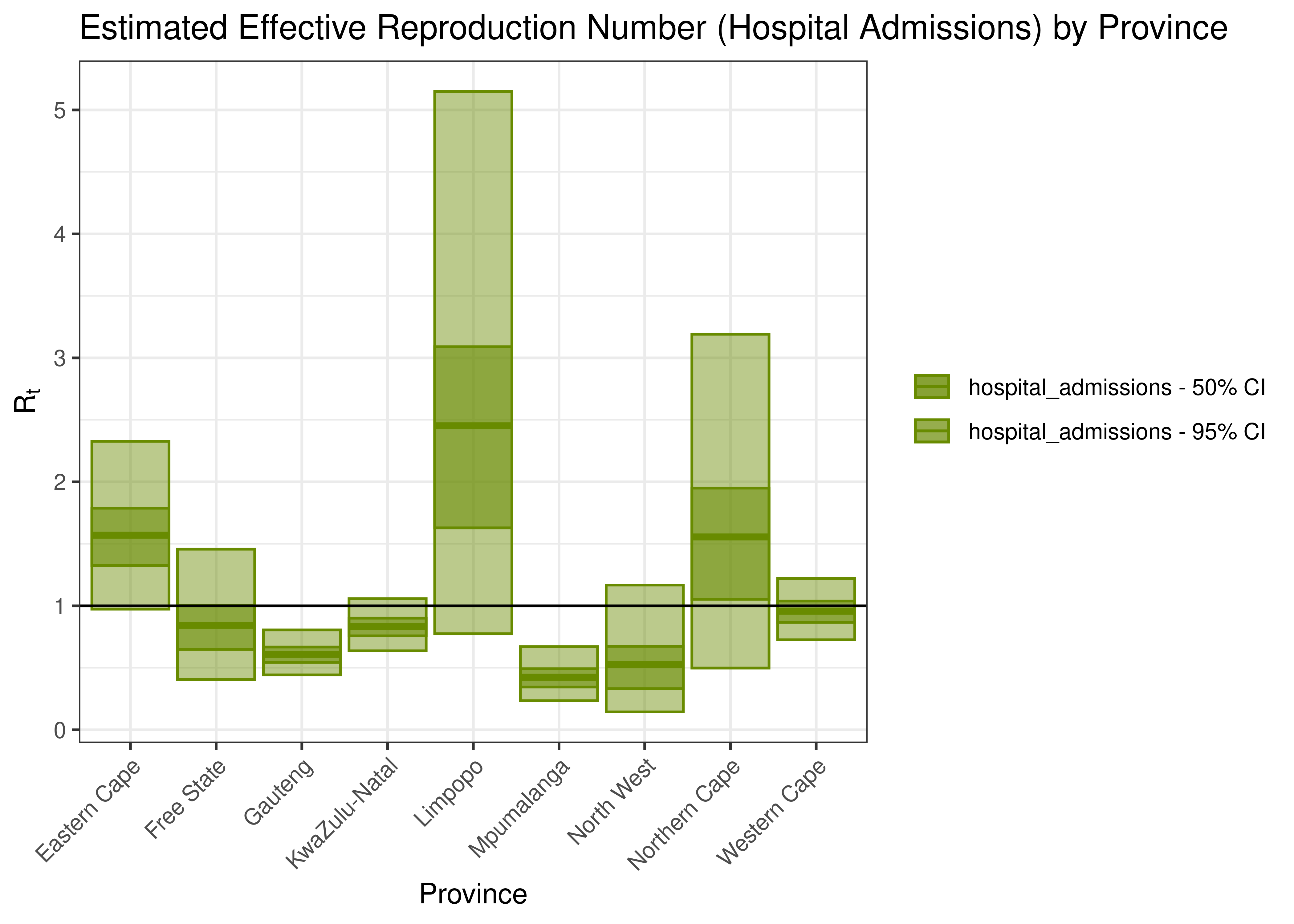 Estimated Effective Reproduction Number based on Hospital Admissions by Province