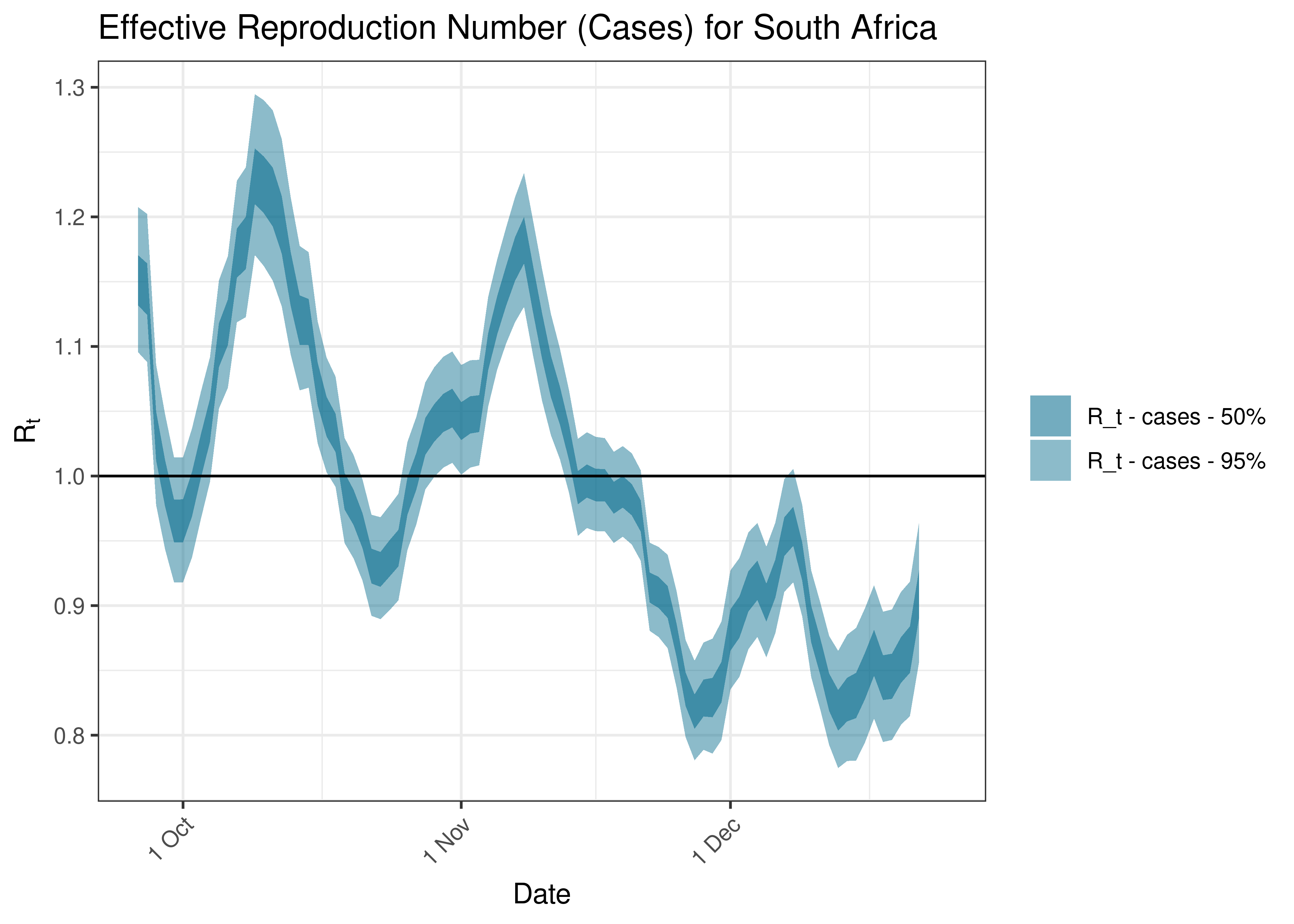 Estimated Effective Reproduction Number Based on Cases for South Africa over last 90 days