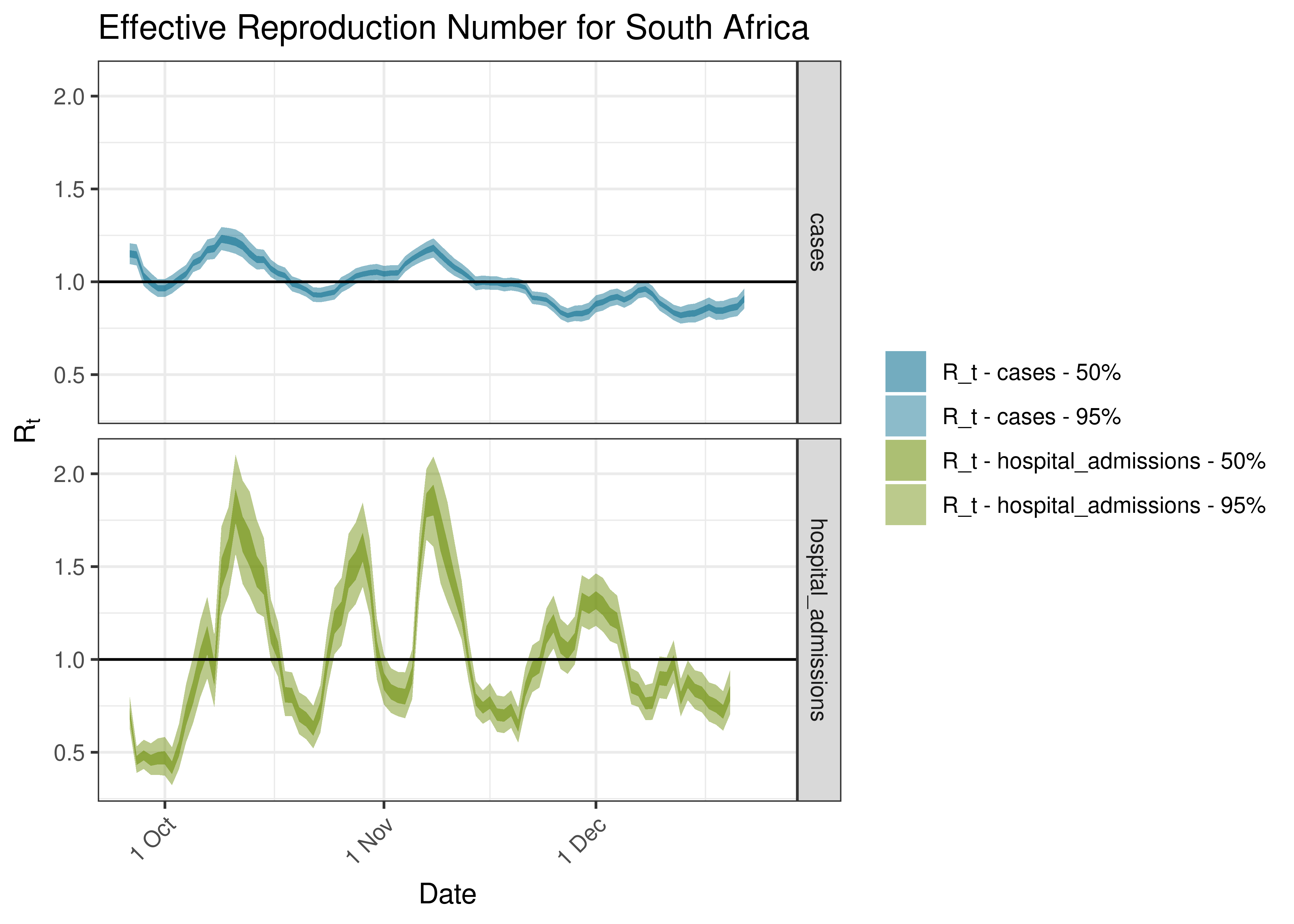 Estimated Effective Reproduction Number for South Africa over last 90 days