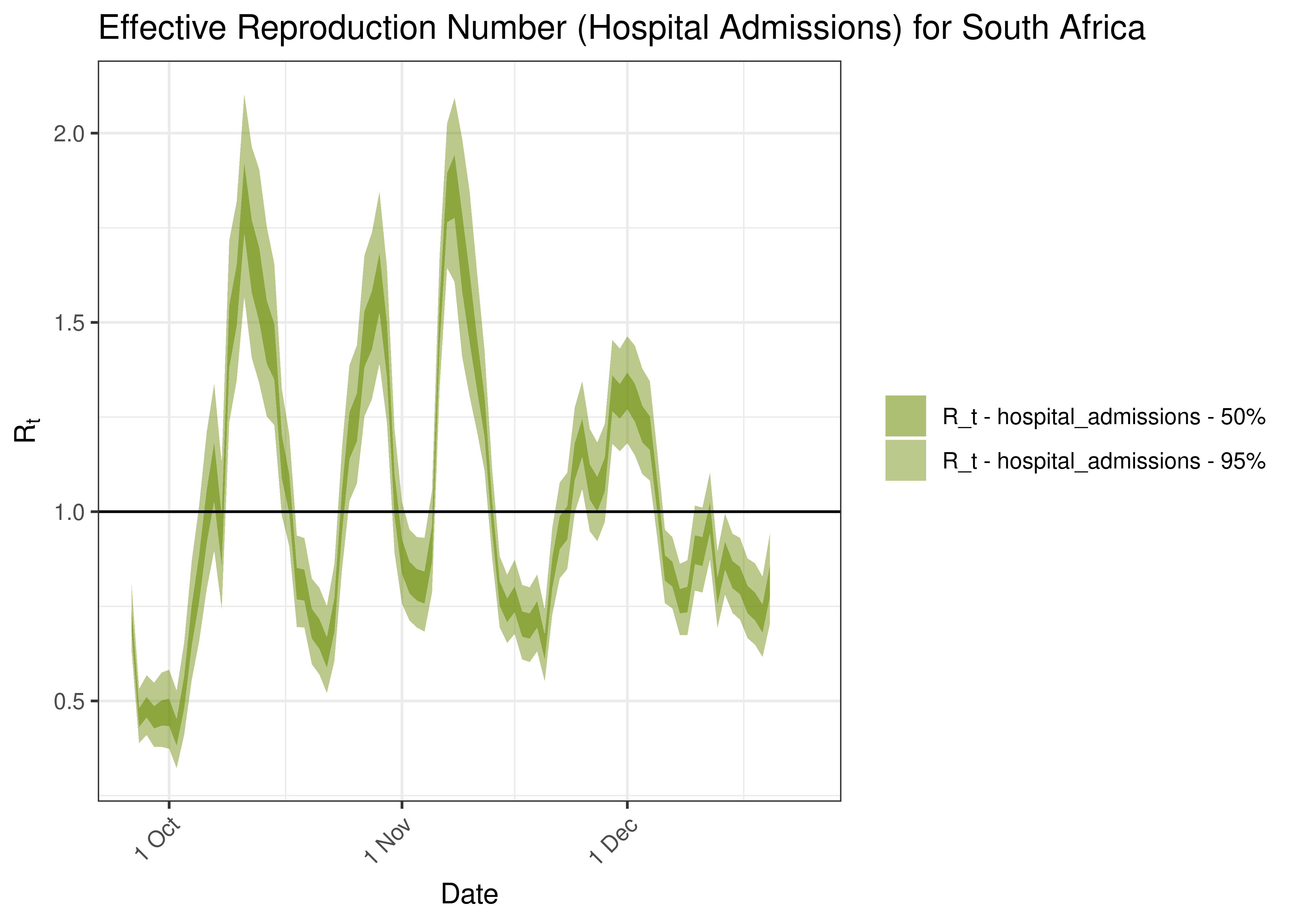 Estimated Effective Reproduction Number Based on Hospital Admissions for South Africa over last 90 days