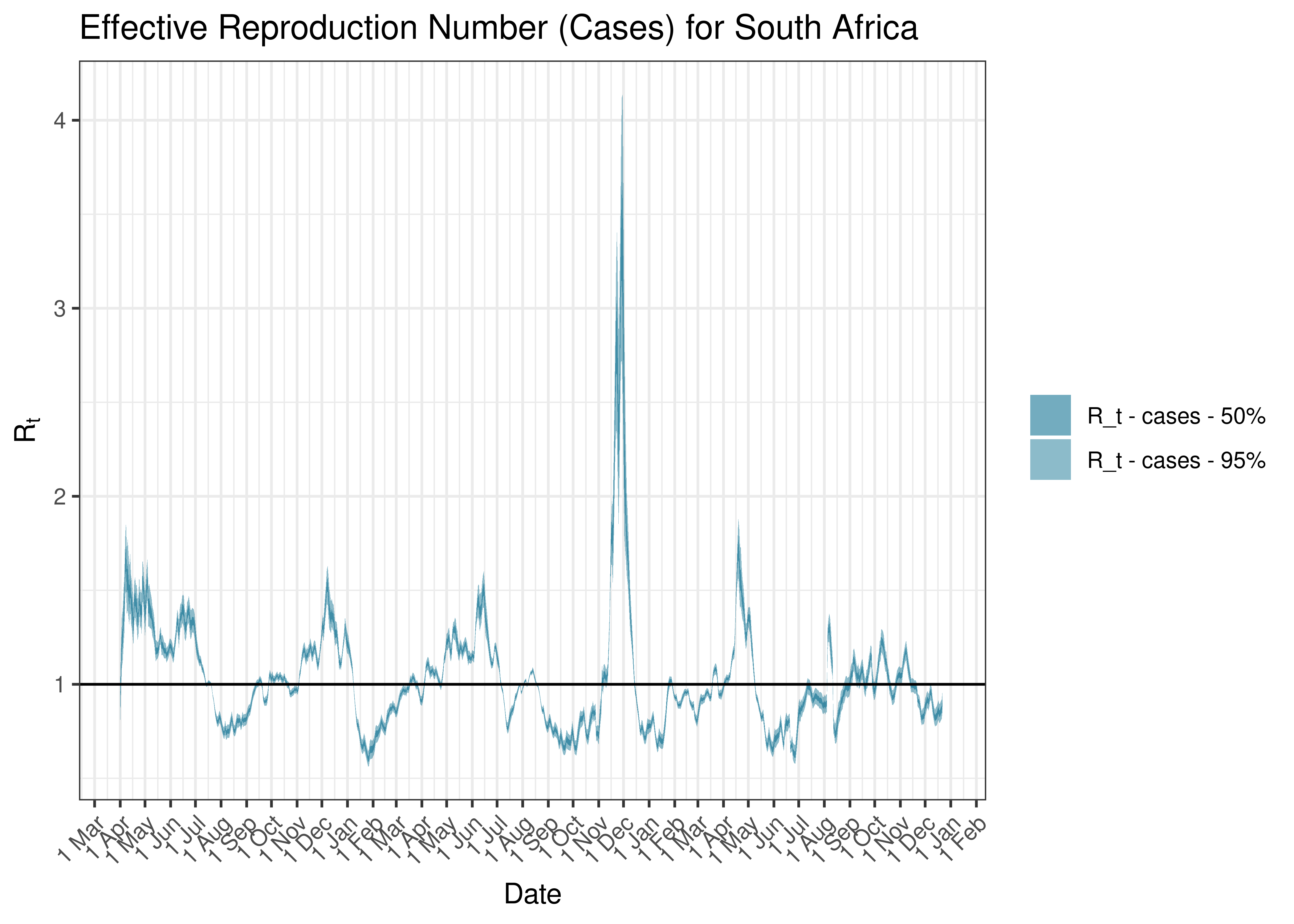 Estimated Effective Reproduction Number Based on Cases for South Africa since 1 April 2020
