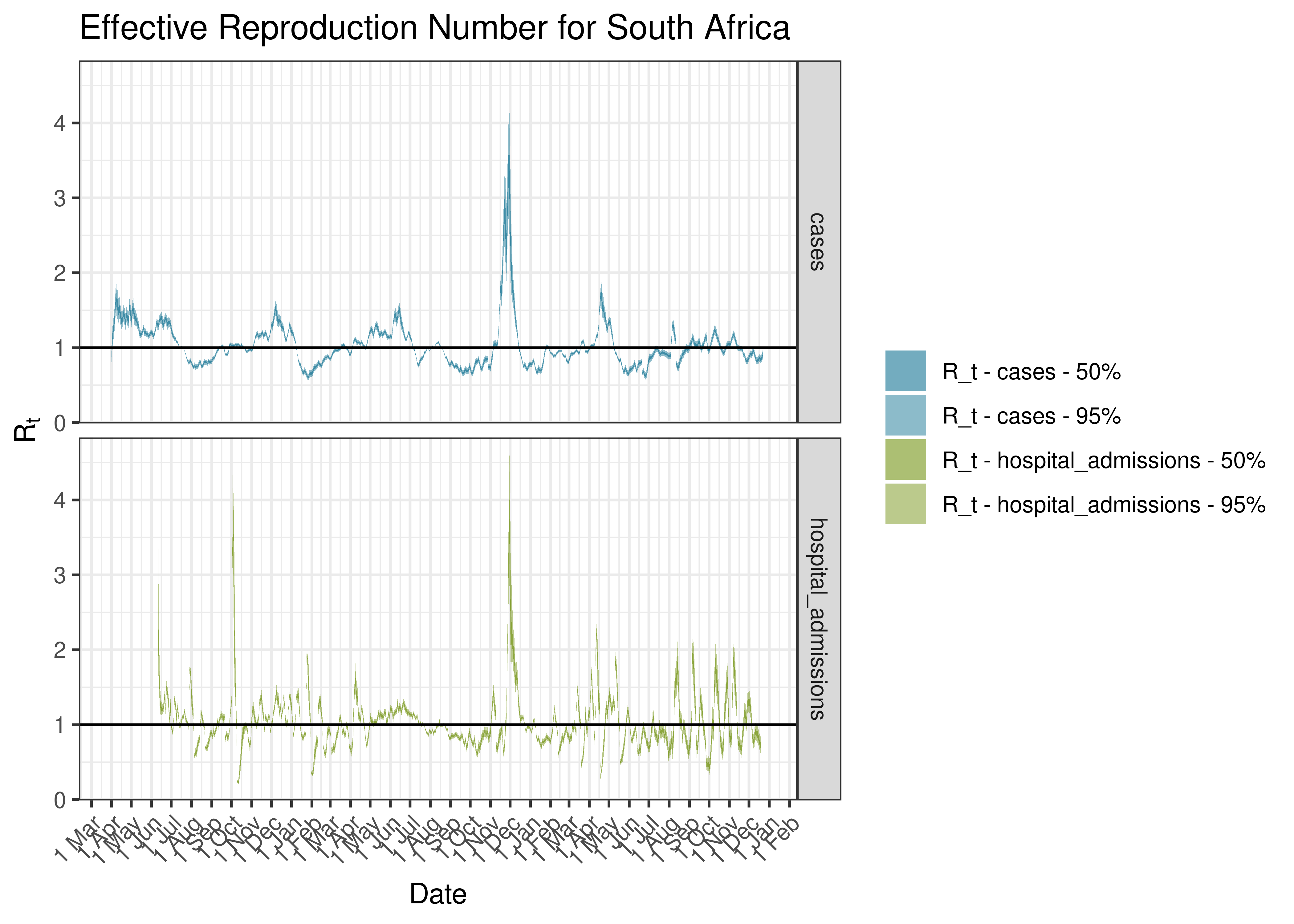 Estimated Effective Reproduction Number for South Africa since 1 April 2020