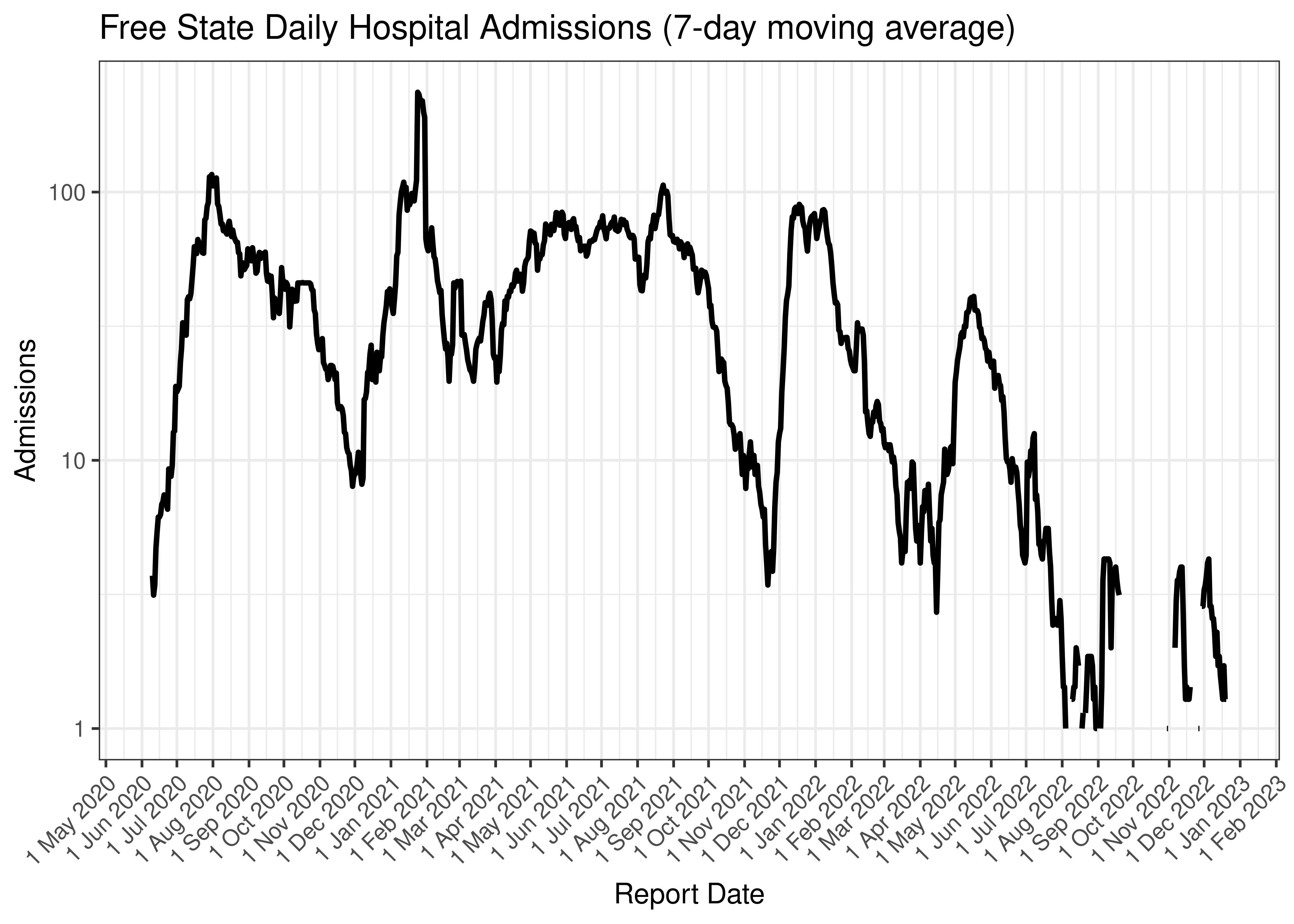 Free State Daily Hospital Admissions (7-day moving average)