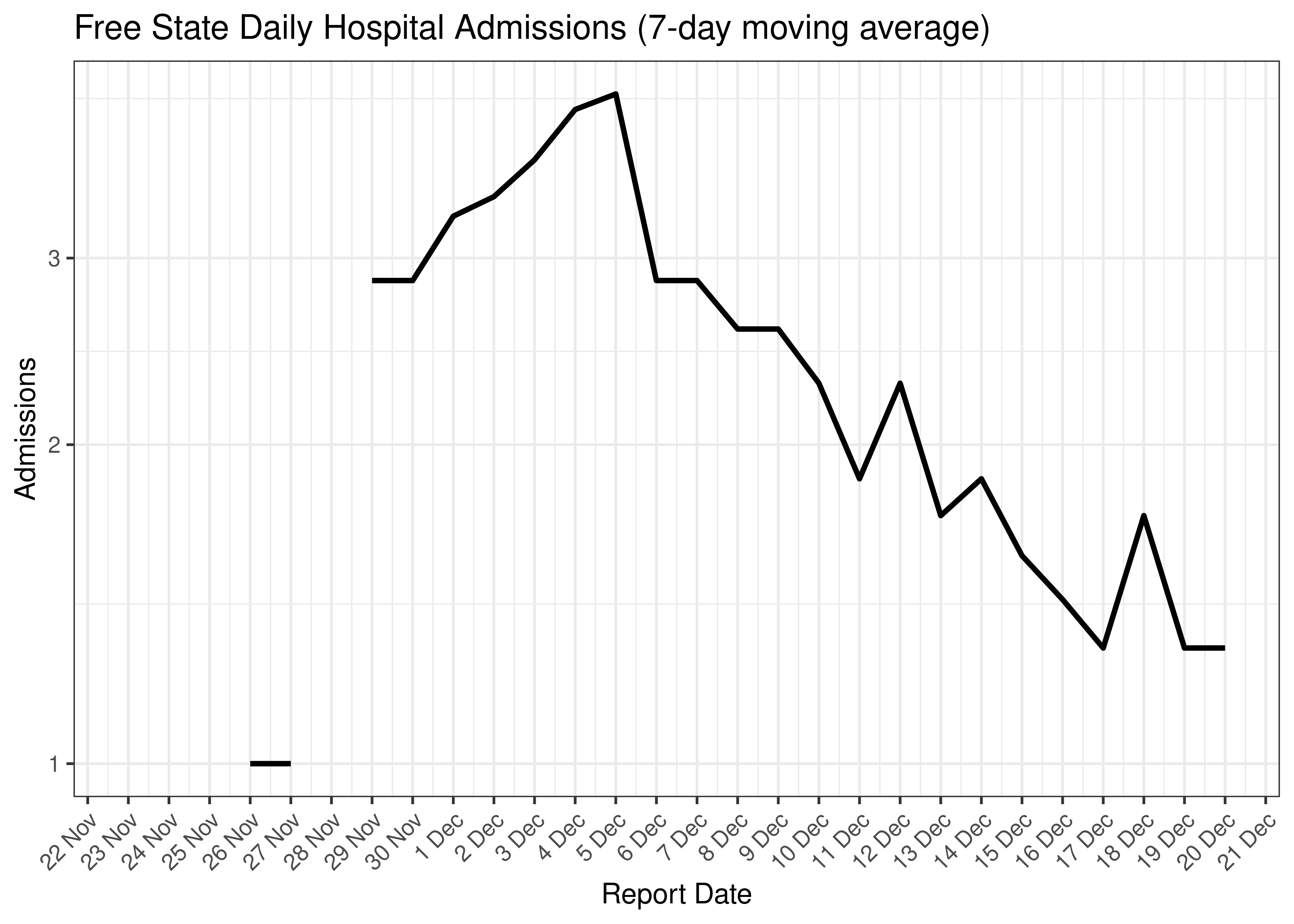 Free State Daily Hospital Admissions for Last 30-days (7-day moving average)